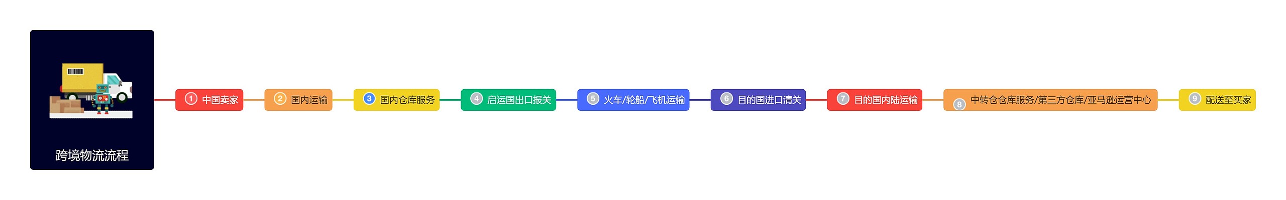 跨境物流流程思维导图