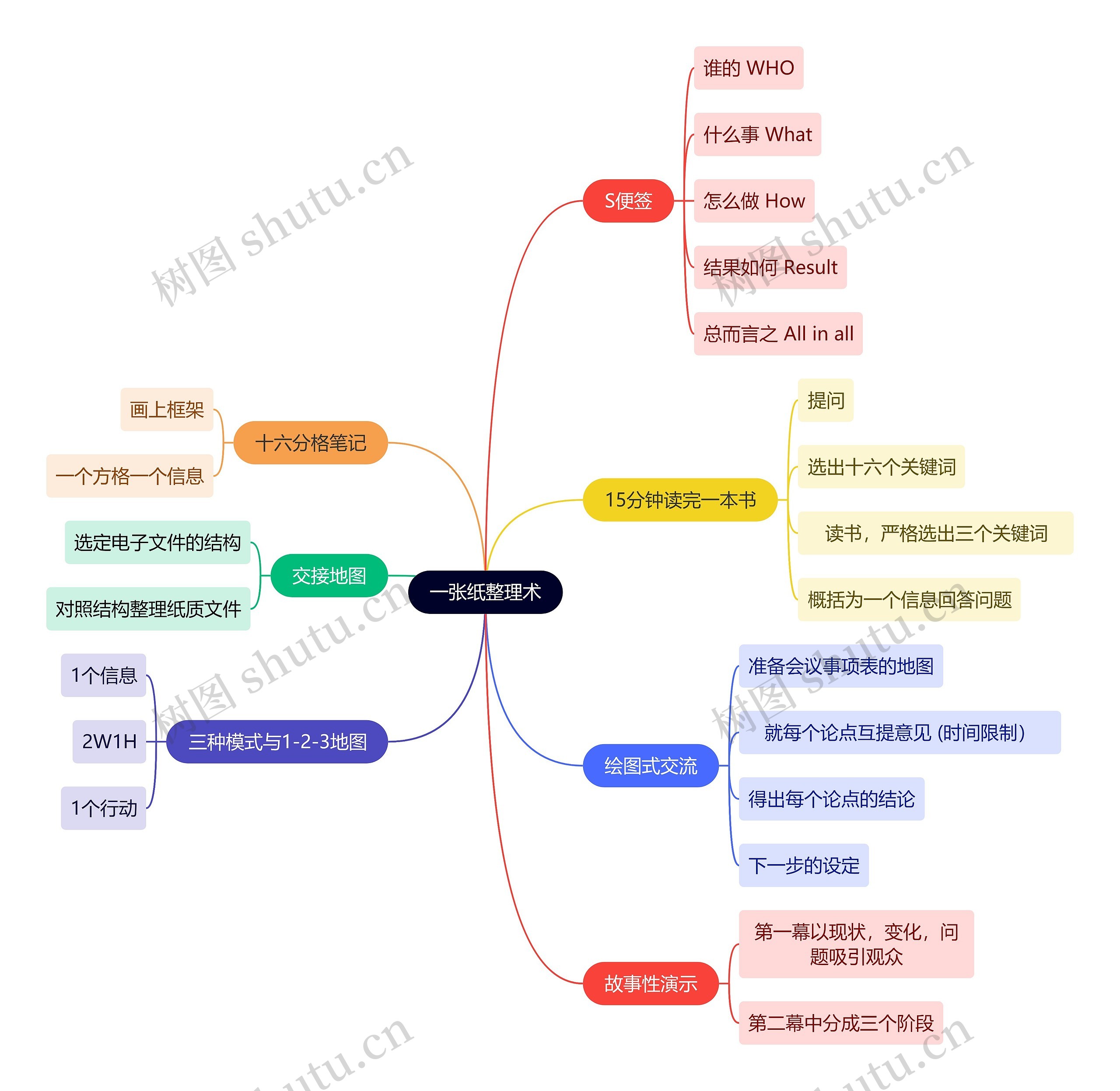 一张纸整理术思维导图