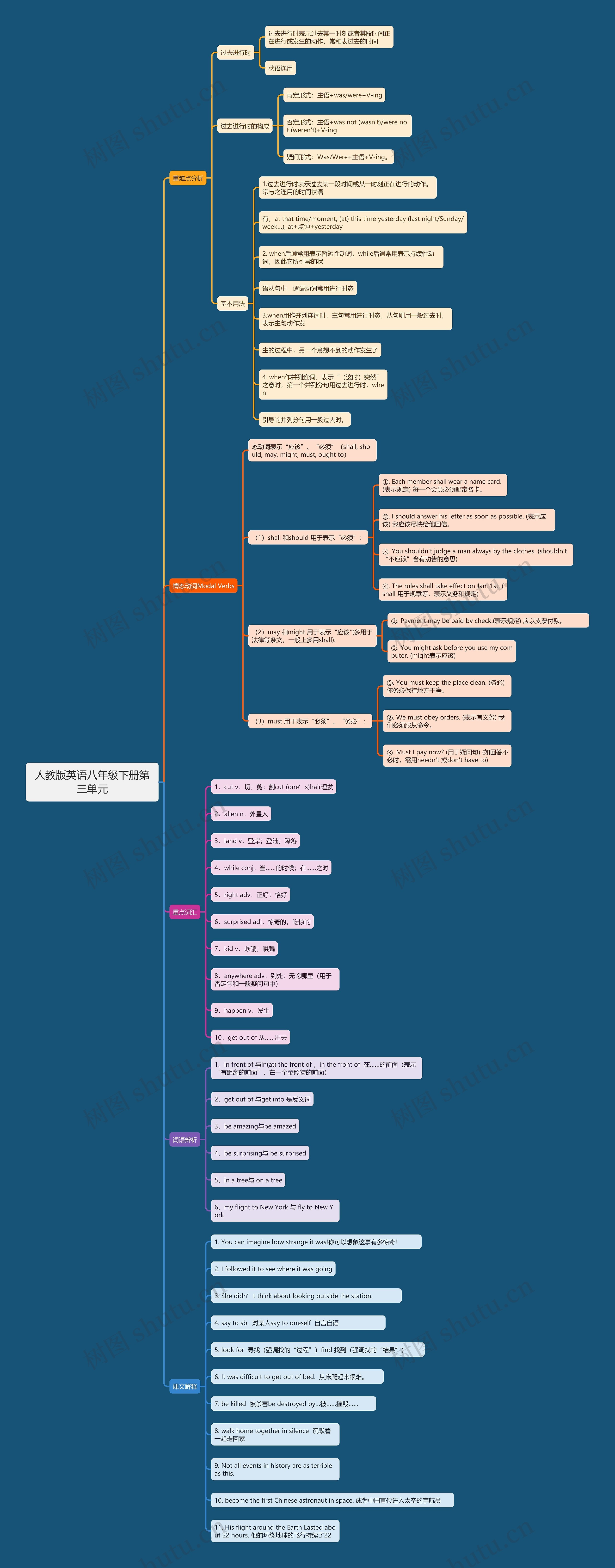 人教版英语八年级下册第三单元思维导图
