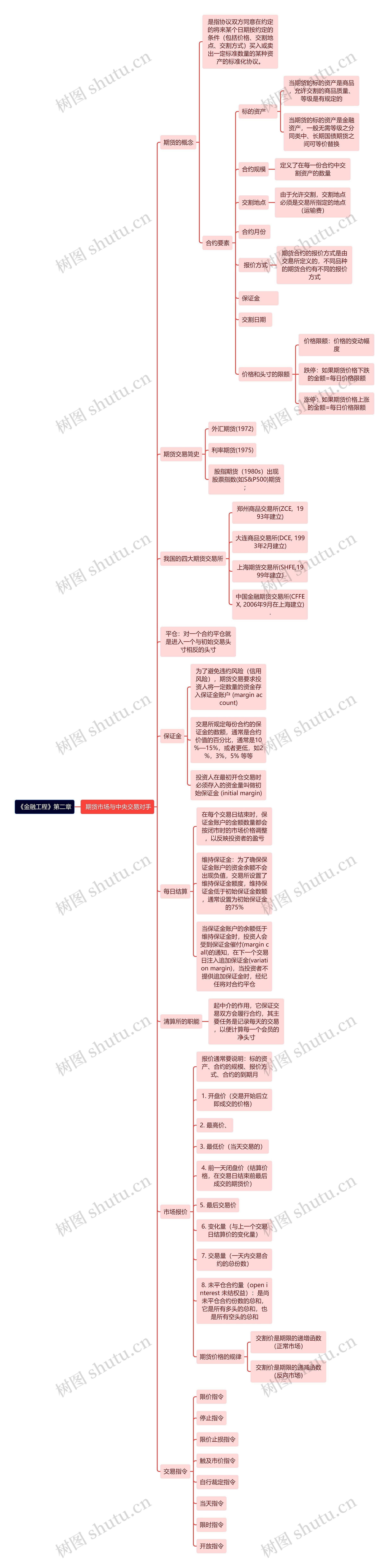 《金融工程》第二章思维导图高清图 《金融工程》第二章思维导图