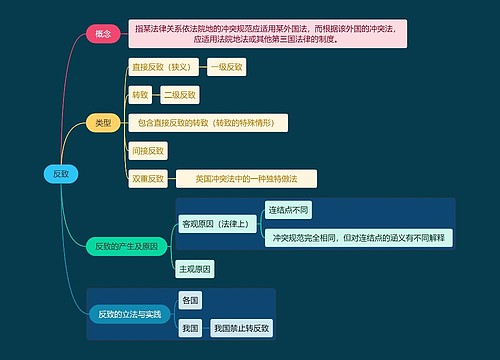 法学知识反致思维导图