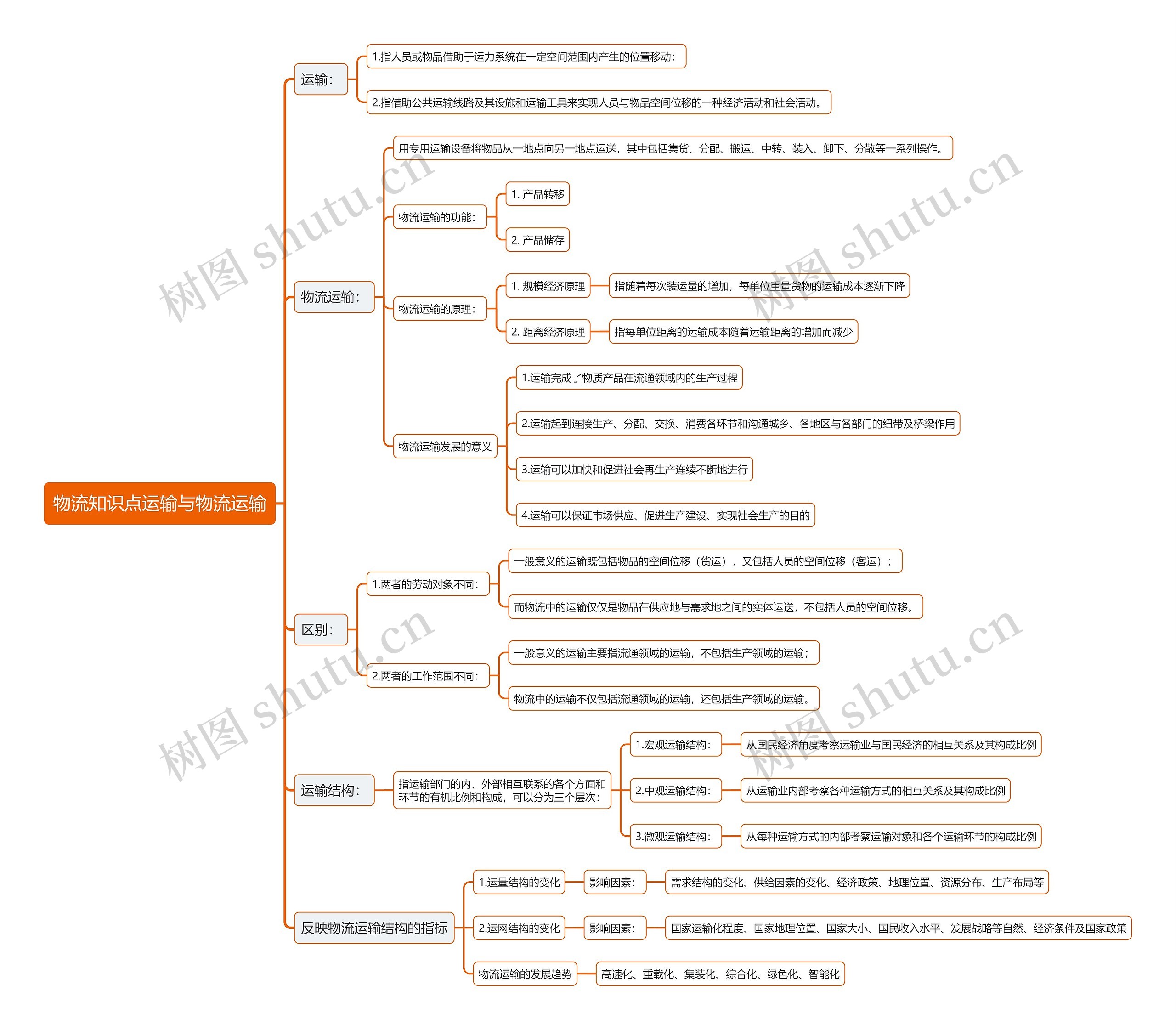 物流知识点运输与物流运输思维导图