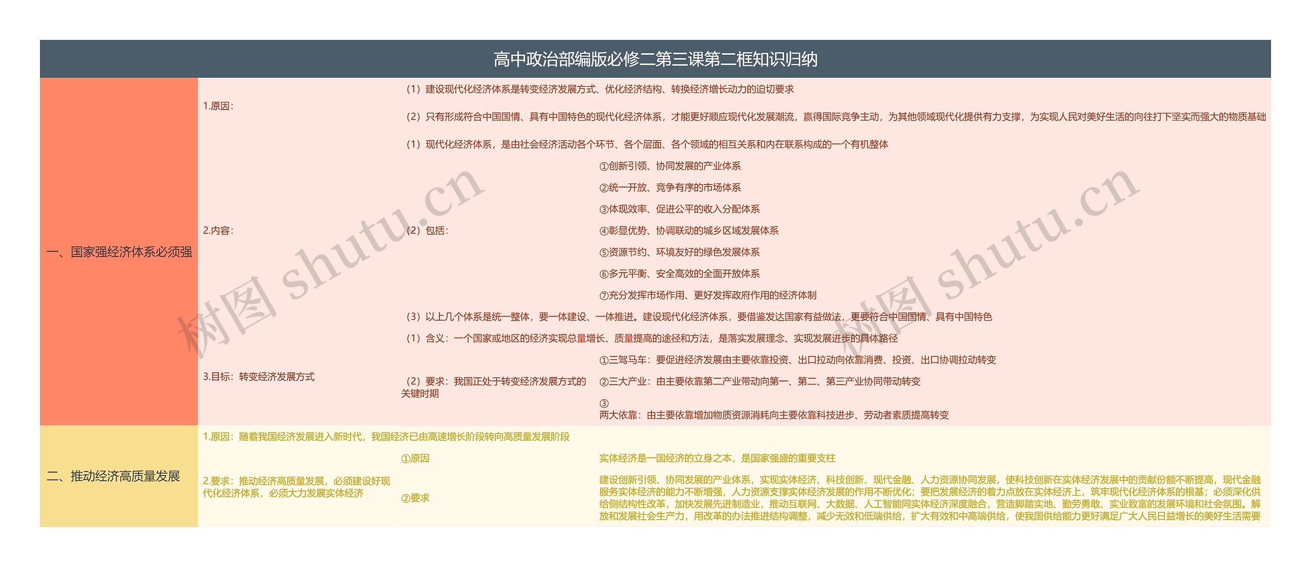 高中政治部编版必修二第三课第二框知识归纳思维导图