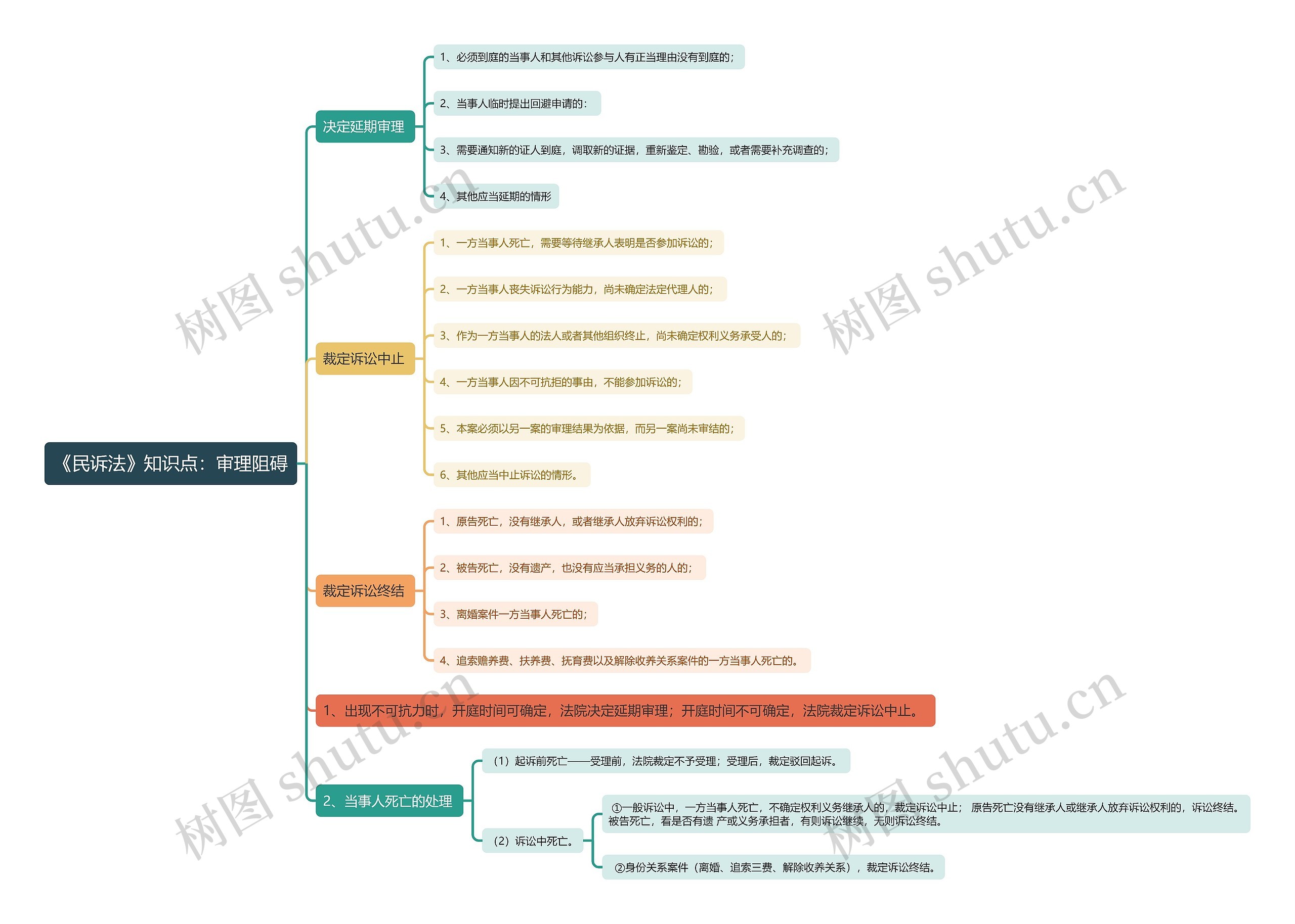 《民诉法》知识点：审理阻碍思维导图