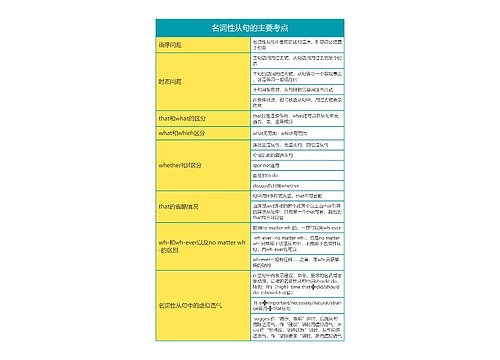 高中英语名词性从句的主要考点思维导图