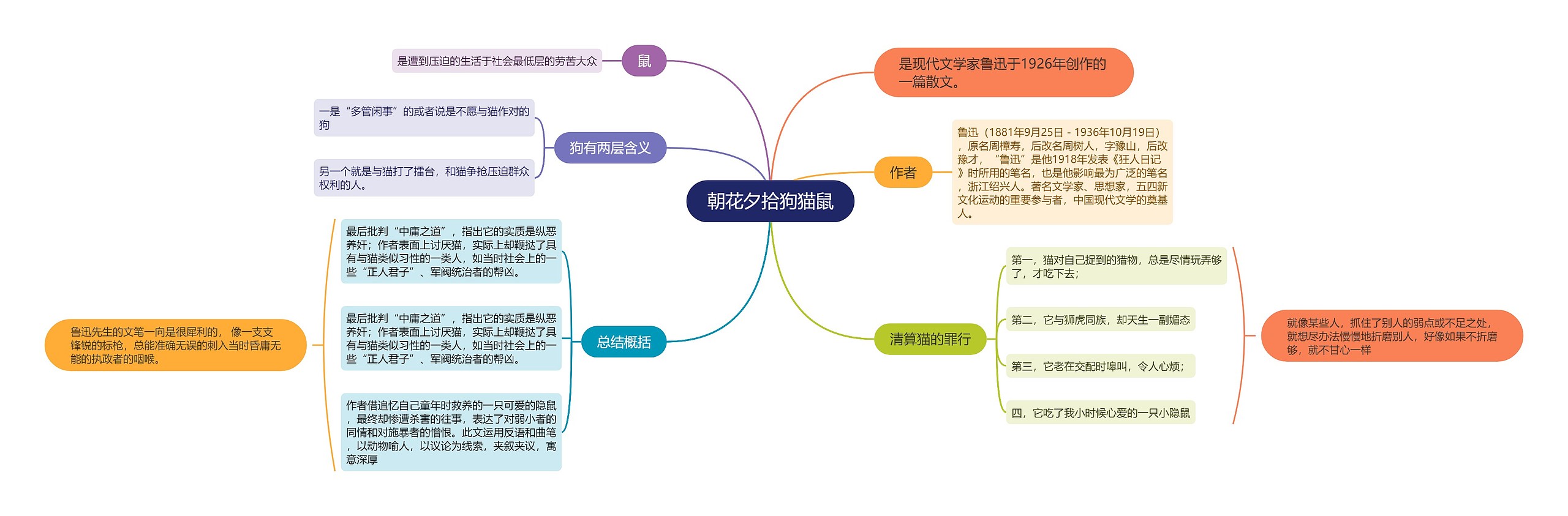 《朝花夕拾狗猫鼠》思维导图