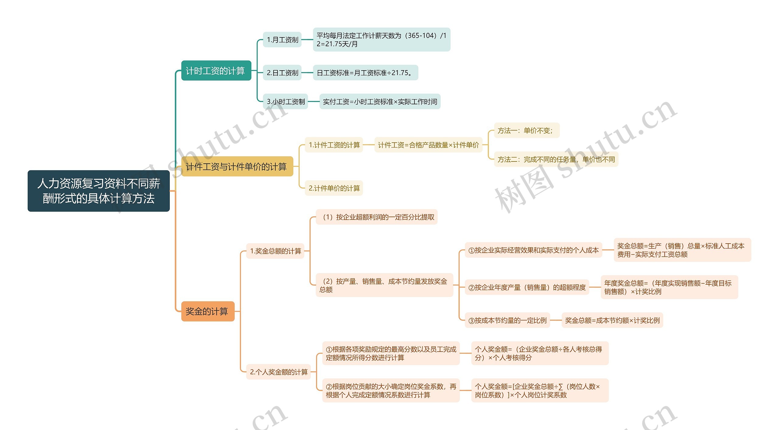 人力资源复习资料不同薪酬形式的具体计算方法