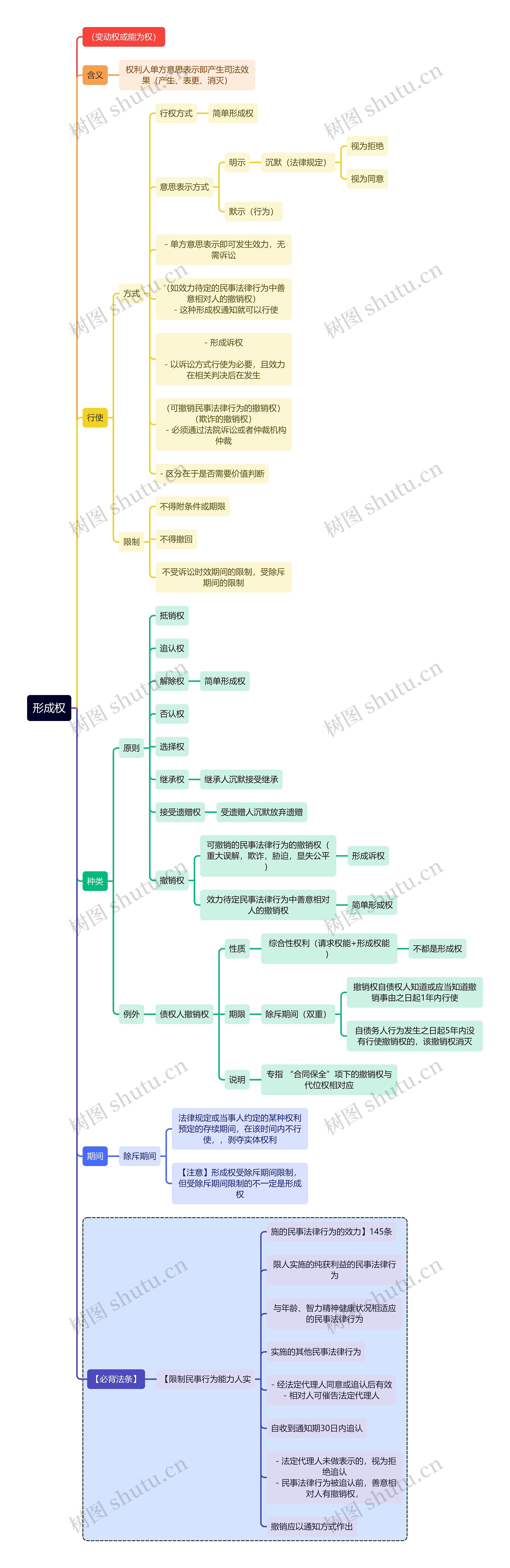 法学知识形成权思维导图