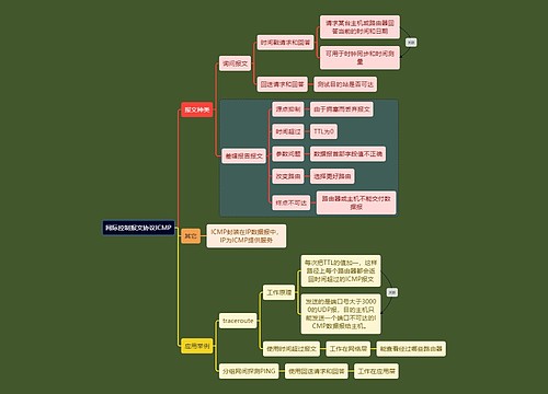 计算机考研知识ICMP思维导图