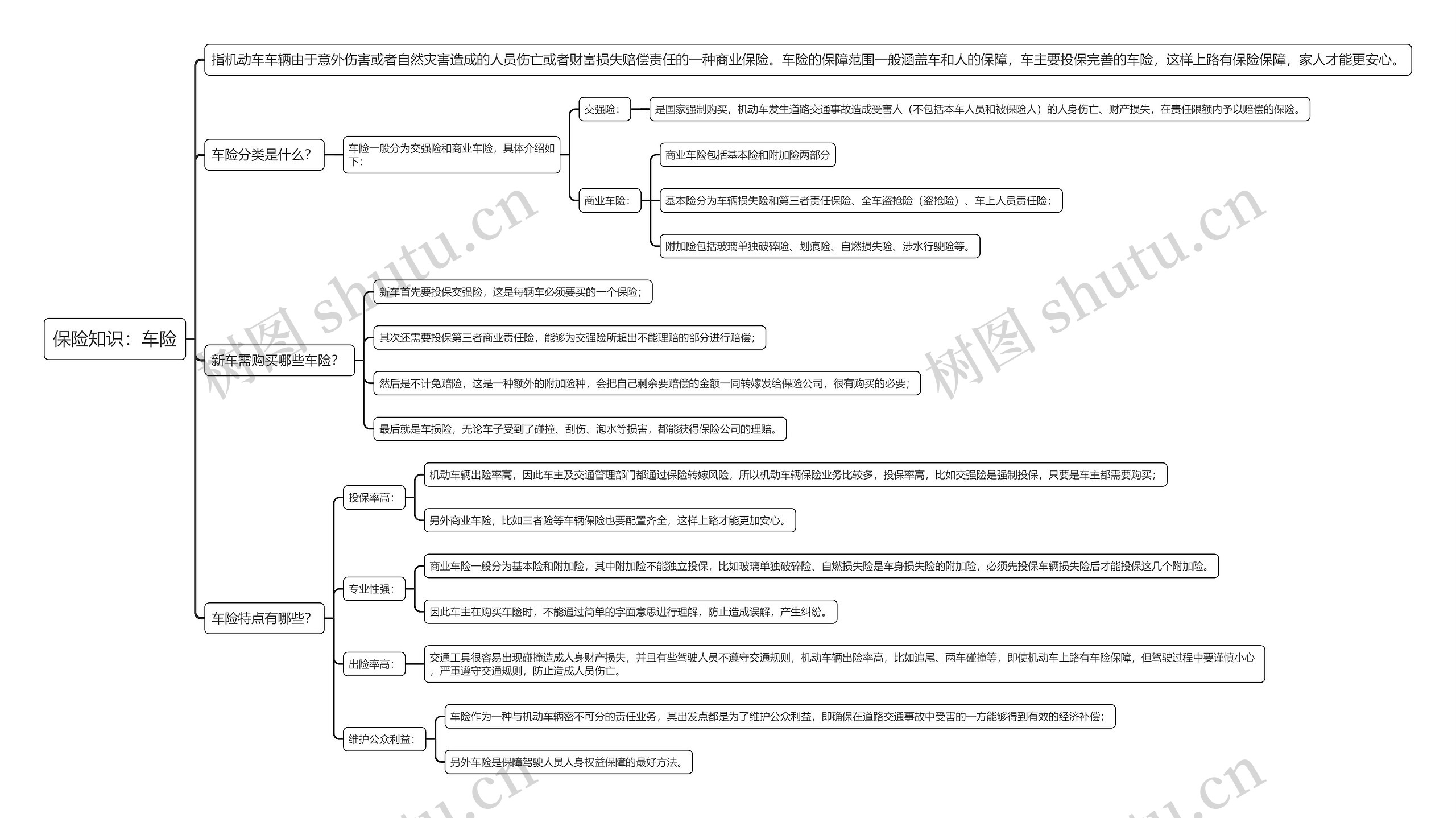 保险知识：车险思维导图