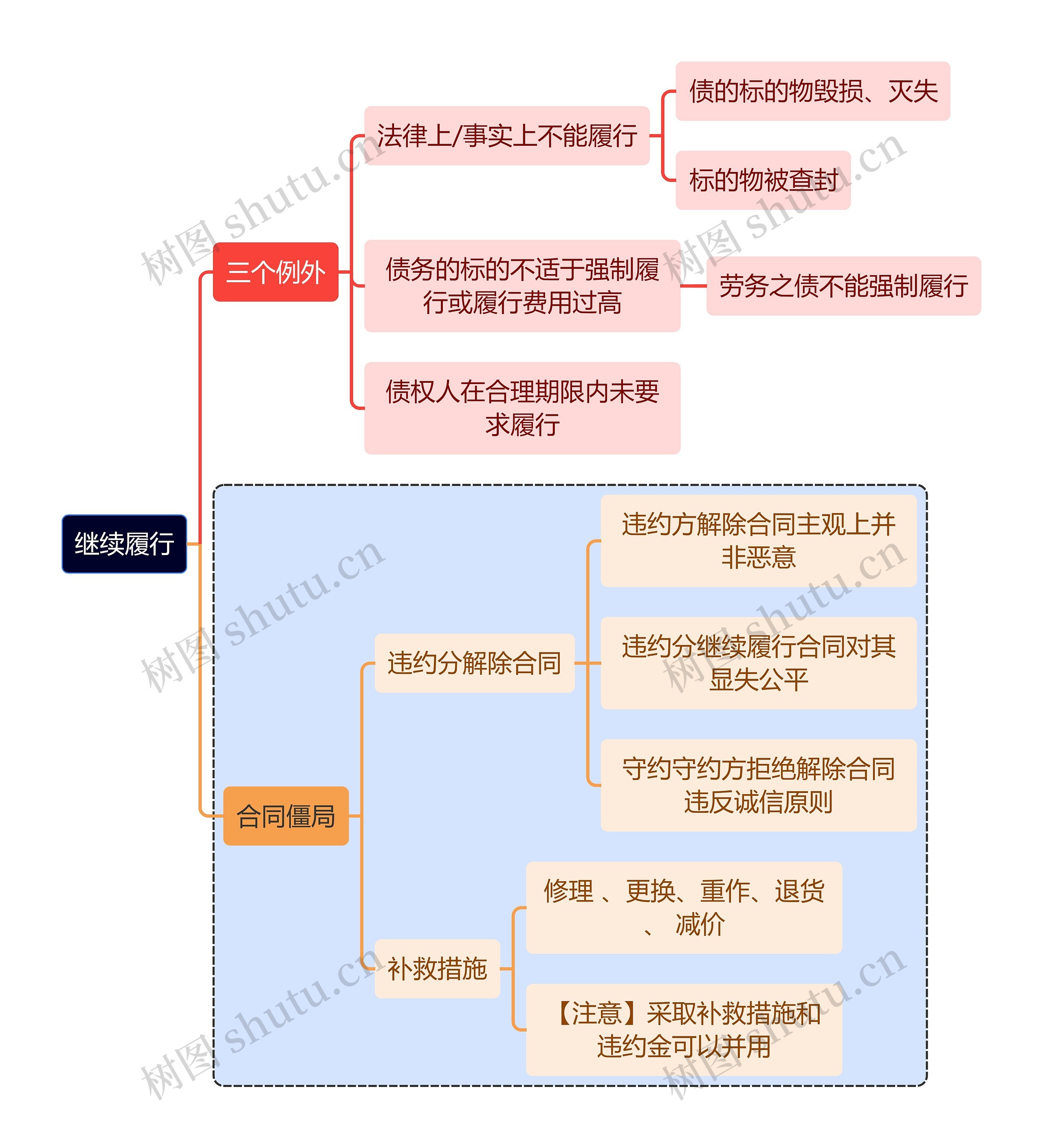 法学知识继续履行思维导图