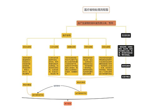 医疗废物处理流程图