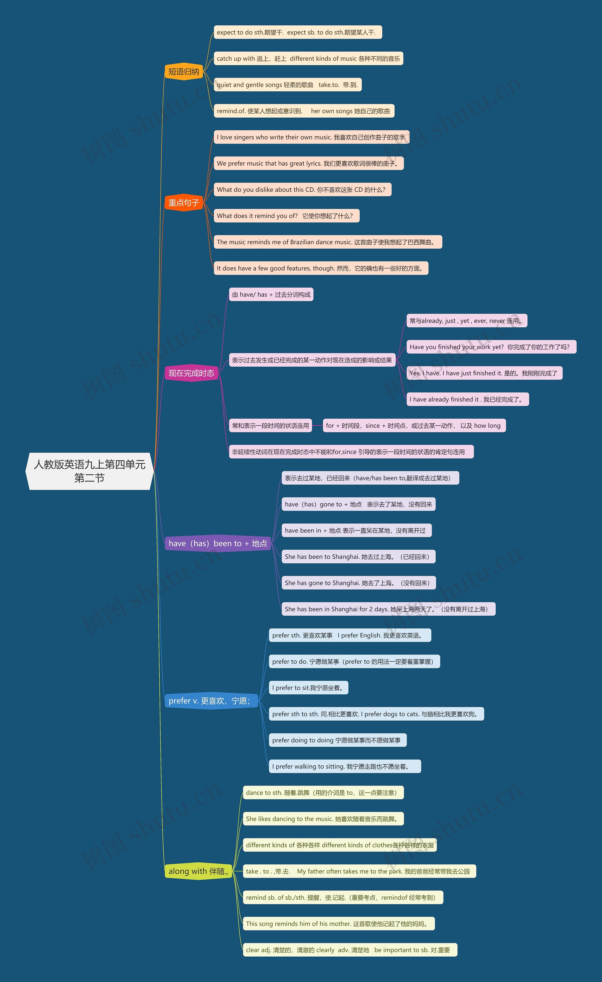 人教版英语九上第四单元第二节思维导图