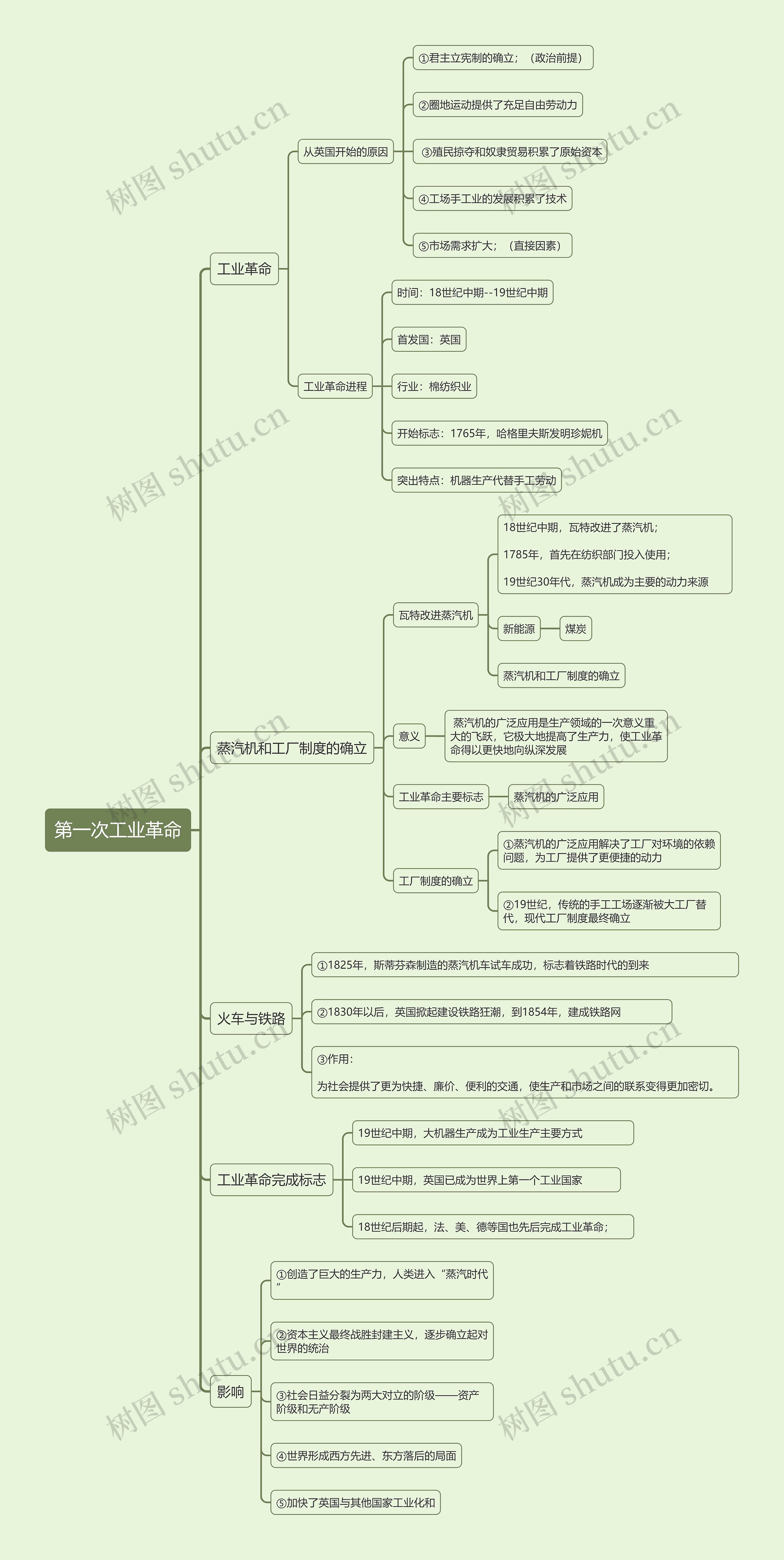 九年级上册历史第一次工业革命的思维导图高清图 九年级上册历史第一次工业革命的思维导图