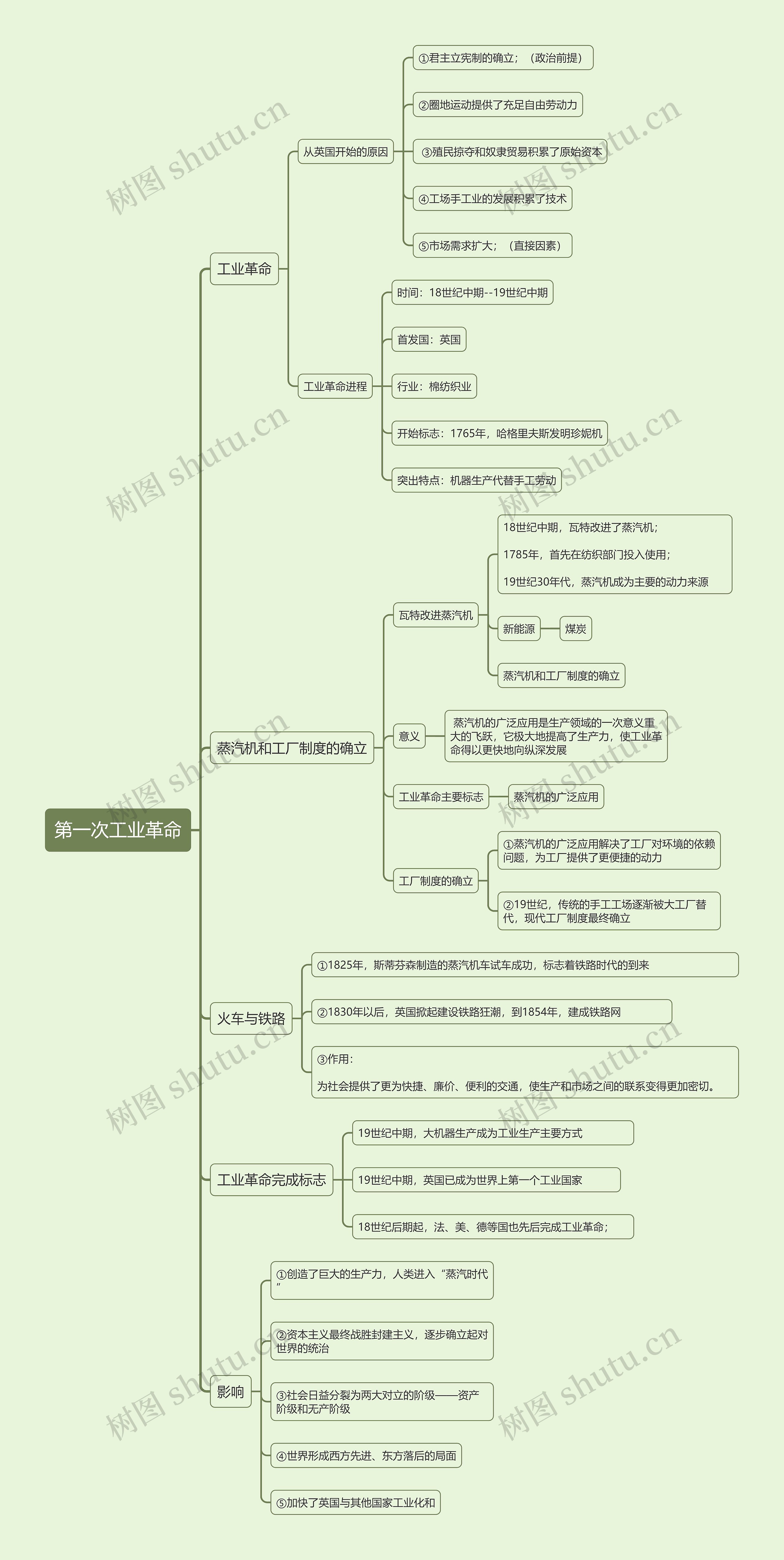 九年级上册历史﻿第一次工业革命的思维导图