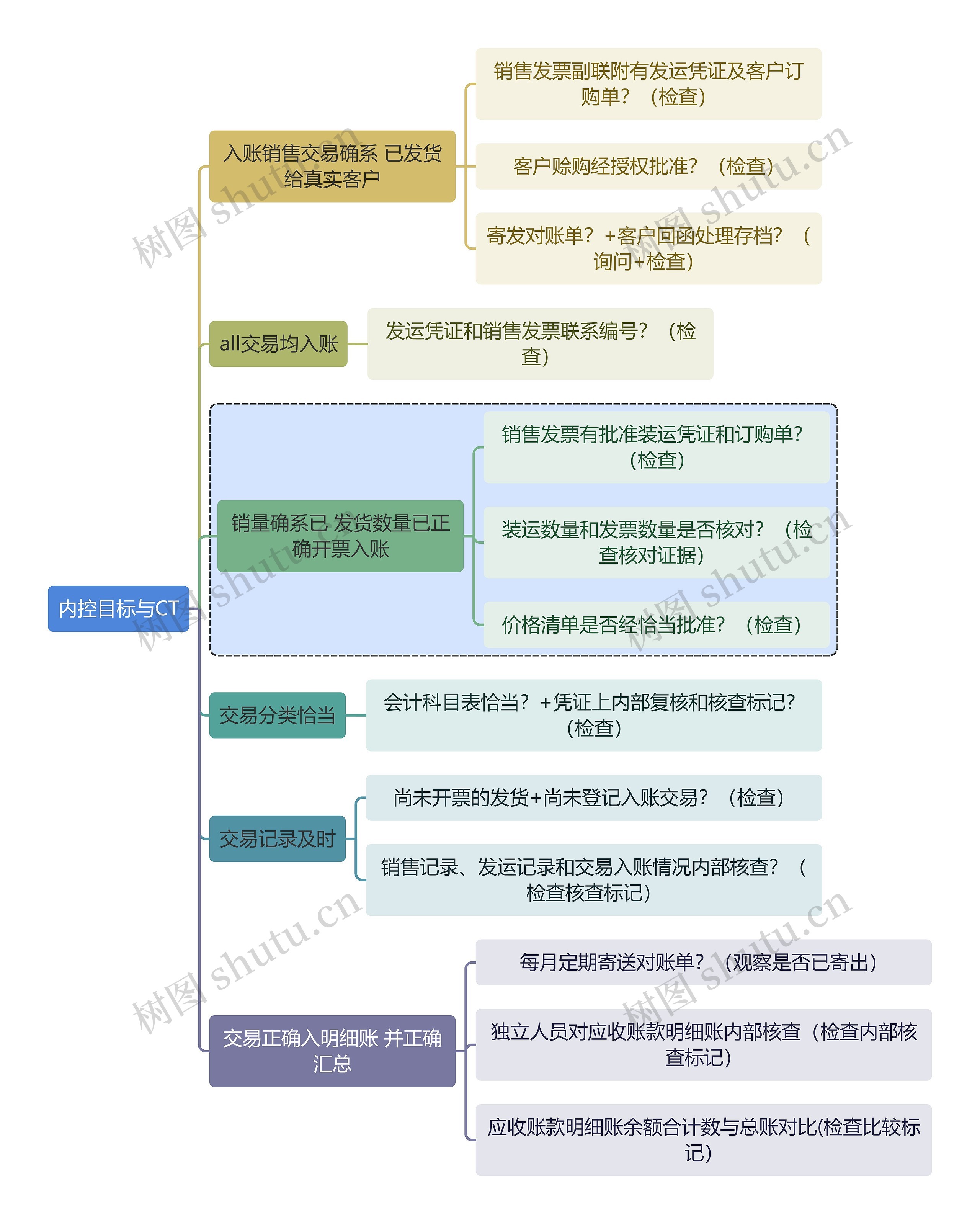 财务审计内控目标与CT思维导图