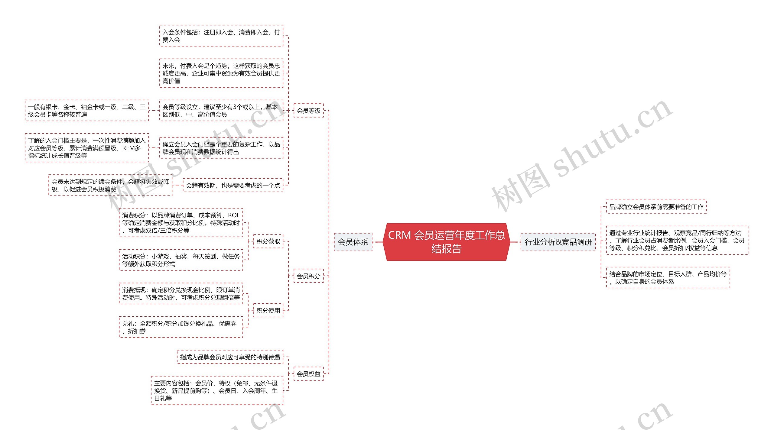 CRM 会员运营年度工作总结报告思维导图