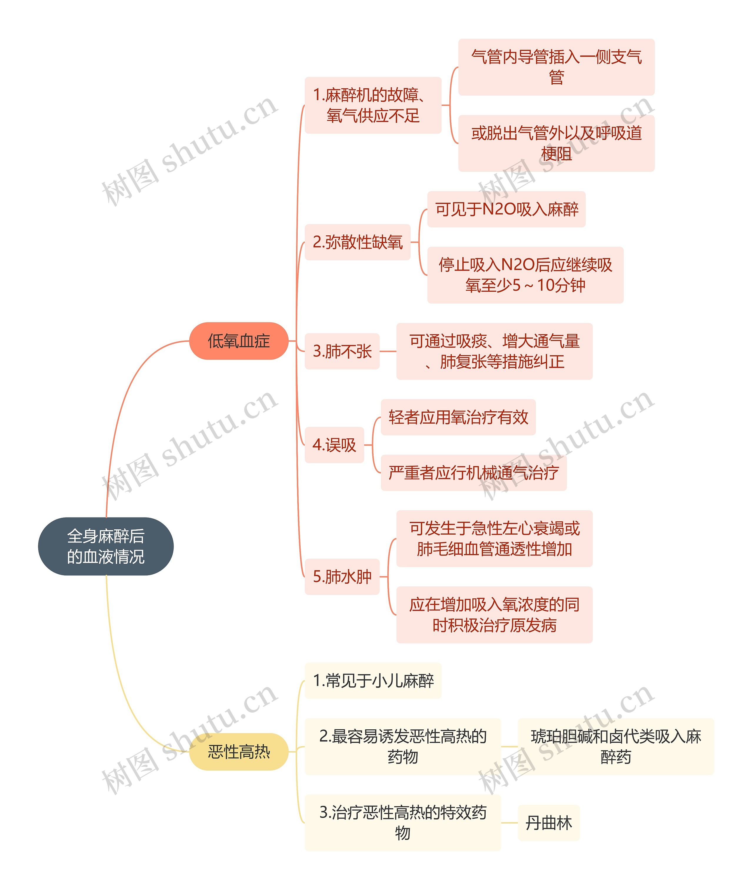 医学知识全身麻醉后的血液情况思维导图高清图 医学知识全身麻醉后的血液情况思维导图