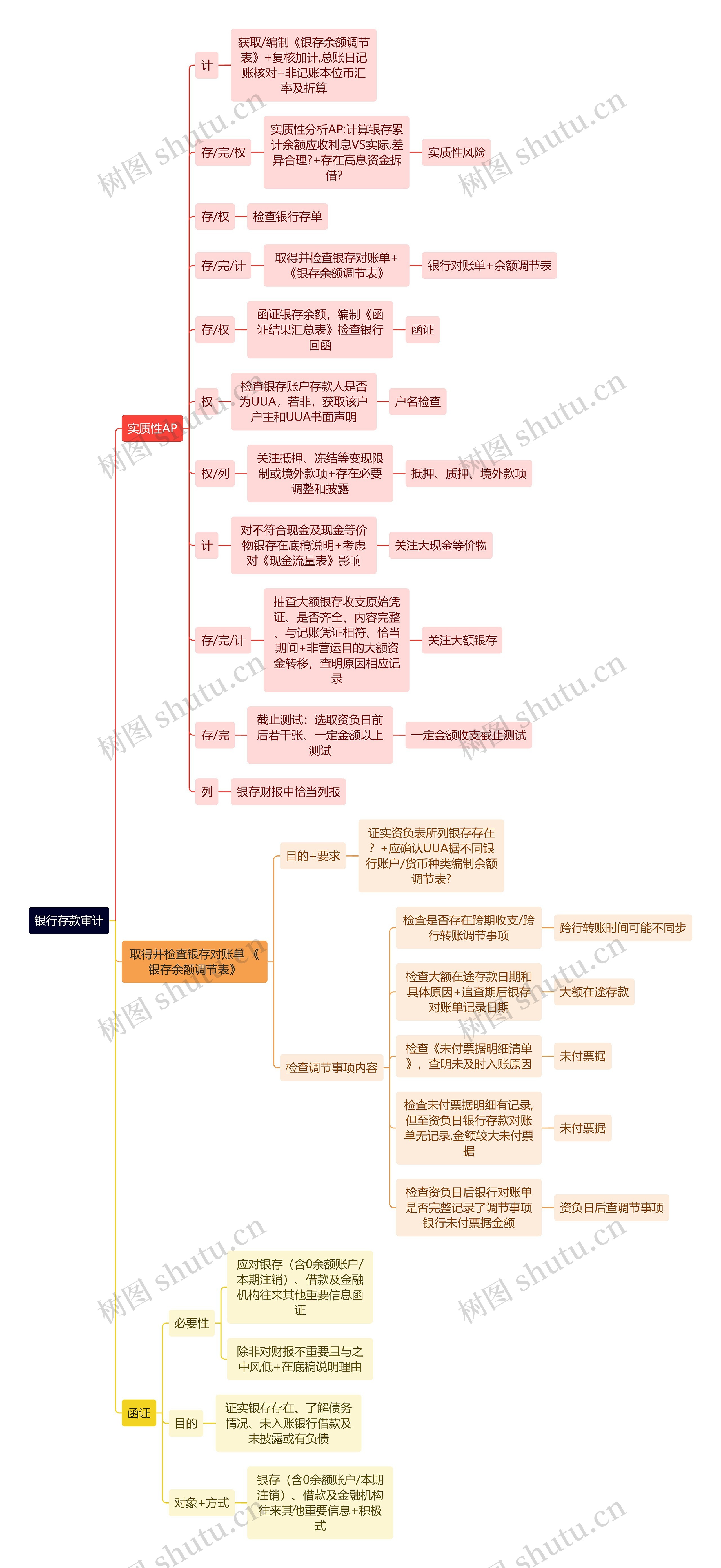 财务会计知识银行存款审计思维导图