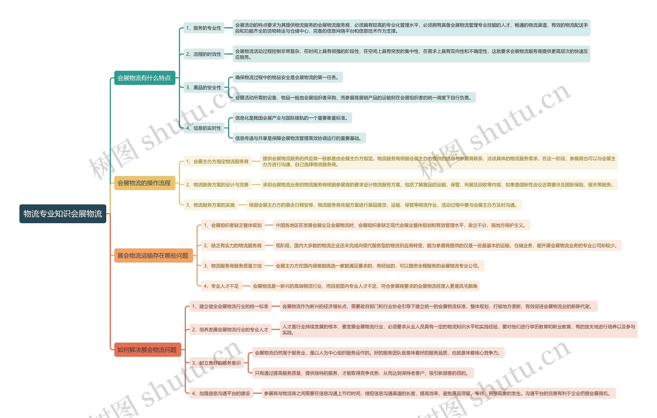 物流专业知识会展物流思维导图