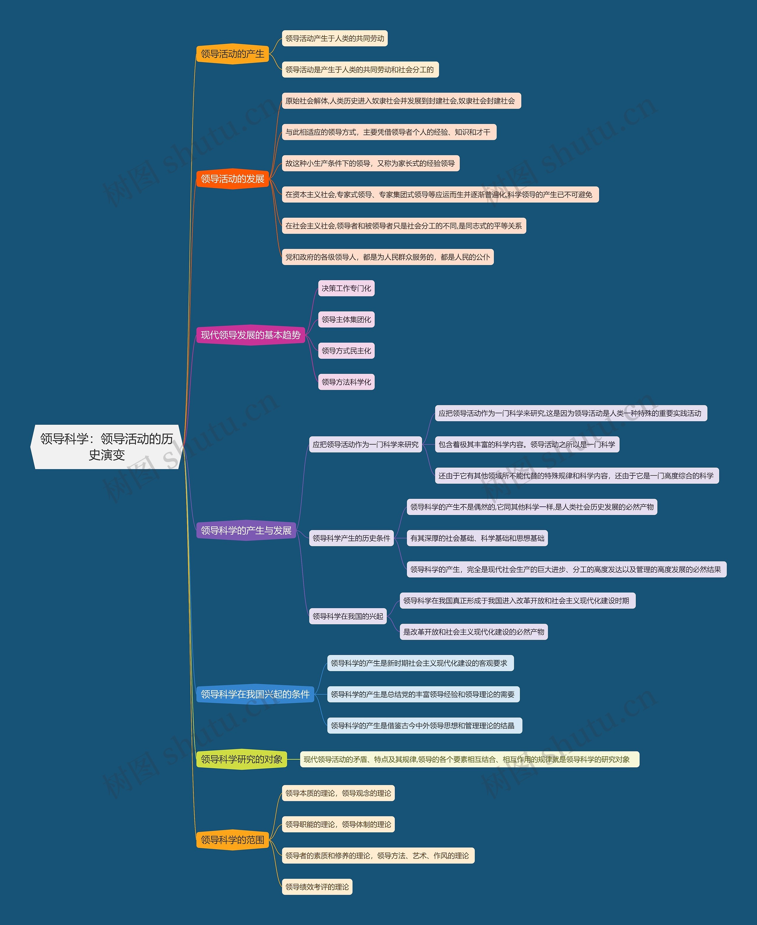 领导科学：领导活动的历史演变思维导图