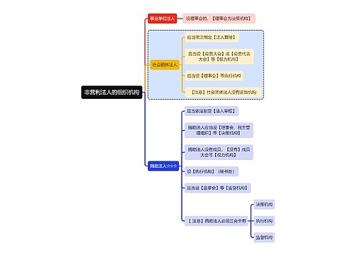 法学知识非营利法人的组织机构思维导图