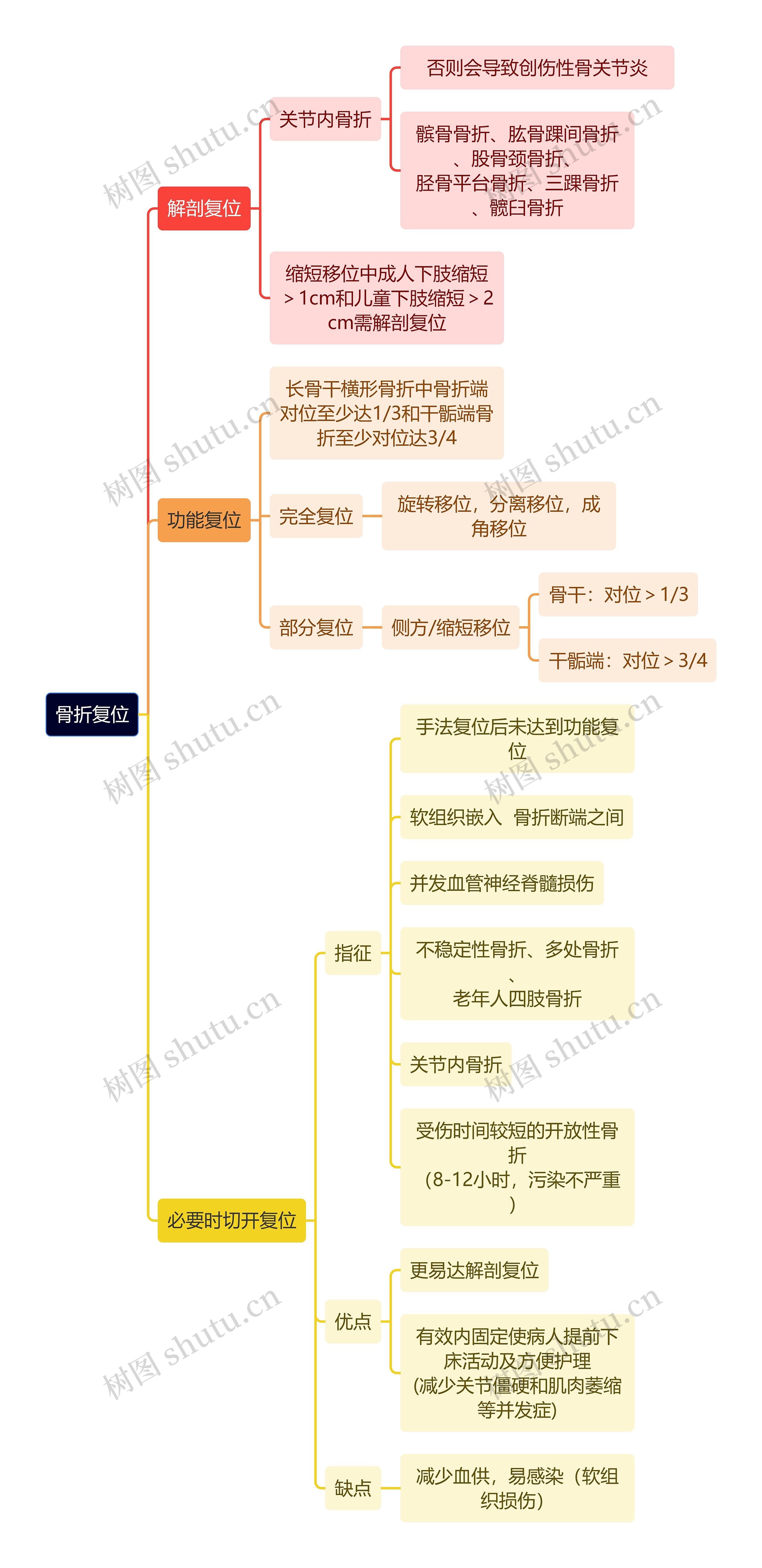 骨学知识骨折复位思维导图