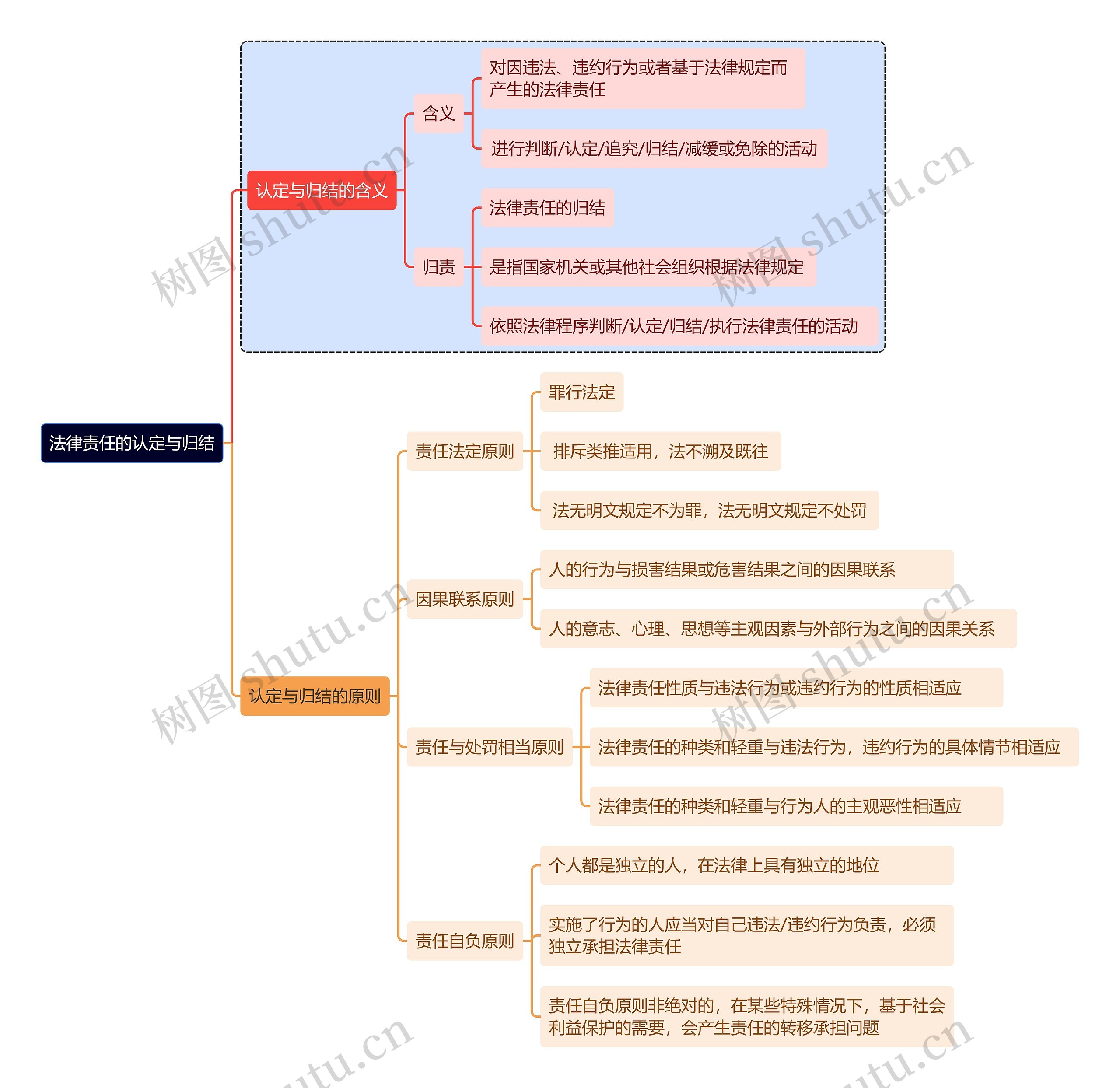 法律责任的认定与归结思维导图