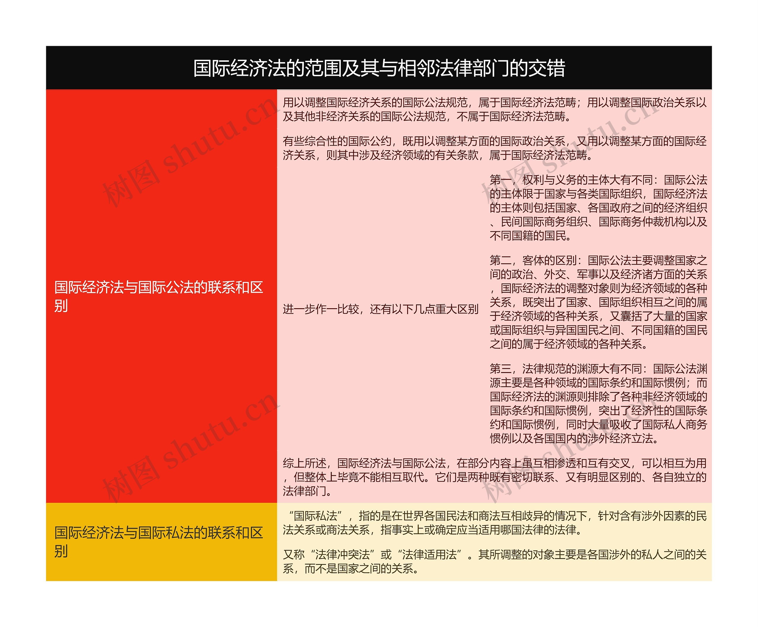 国际经济法的范围及其与相邻法律部门的交错的思维导图