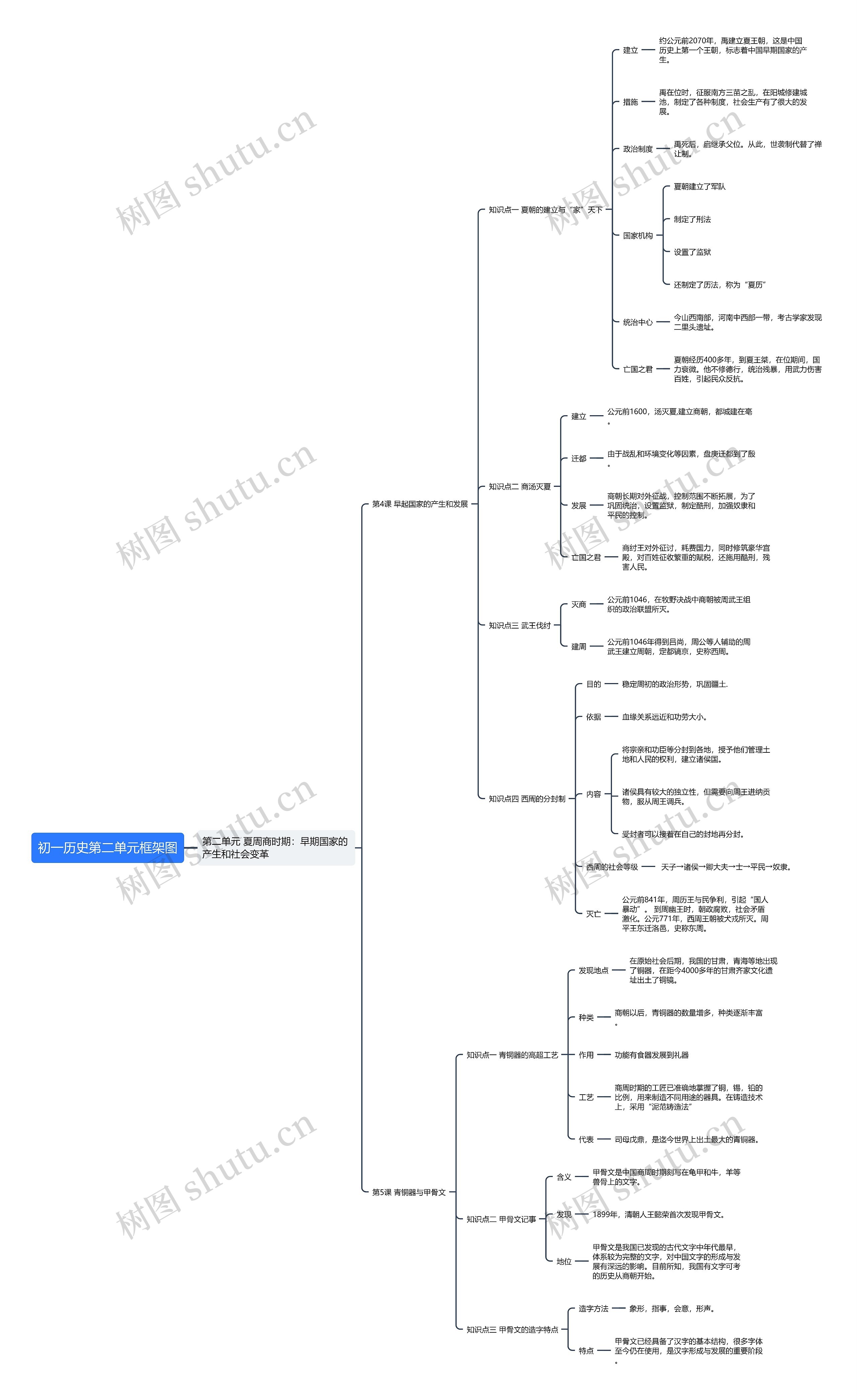 初一历史第二单元框架图
