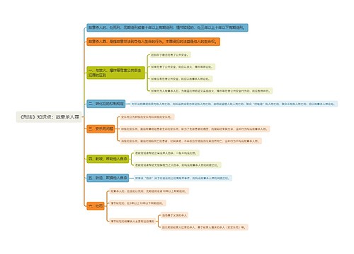 《刑法》知识点：故意杀人罪思维导图