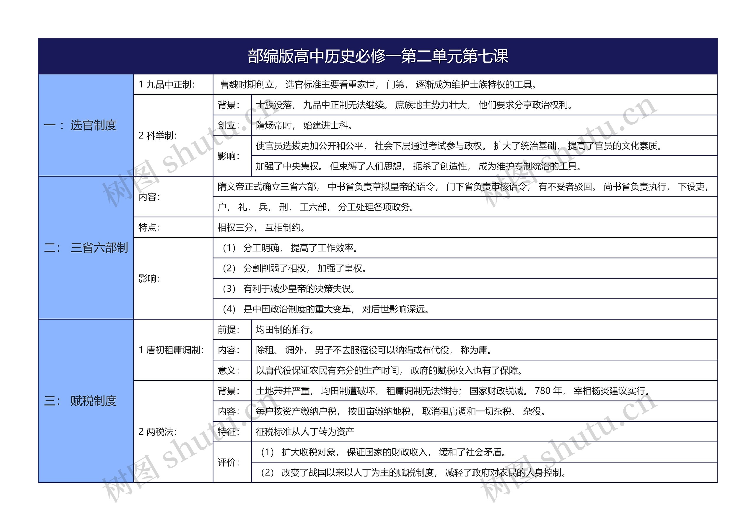 部编版高中历史必修一第二单元第七课