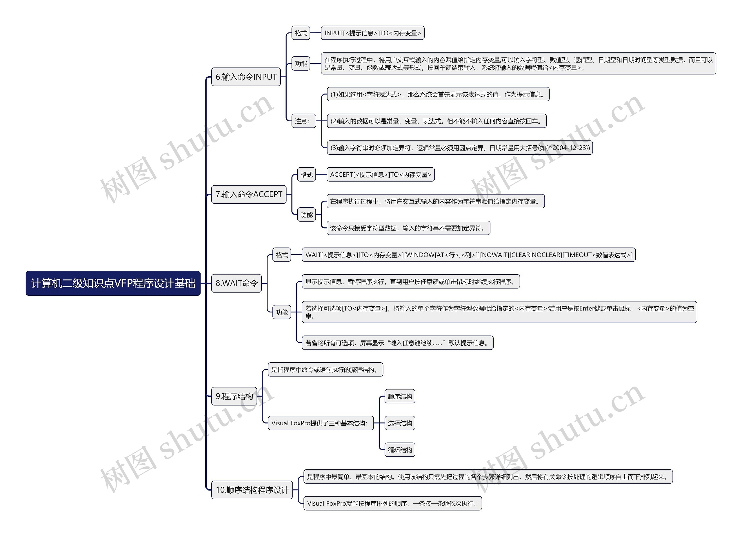 计算机二级知识点VFP程序设计基础思维导图下