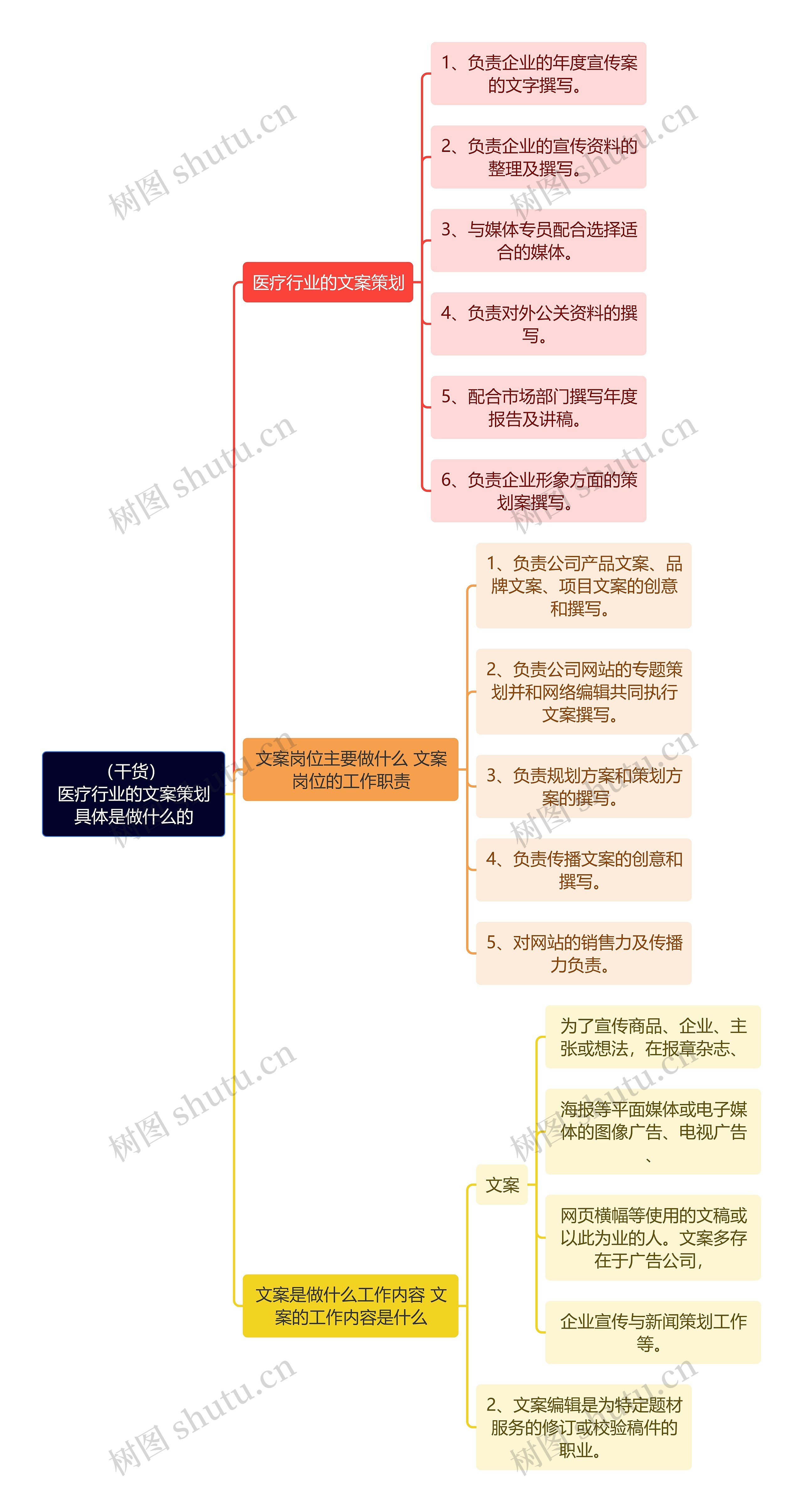 （干货）医疗行业的文案策划具体是做什么的思维导图