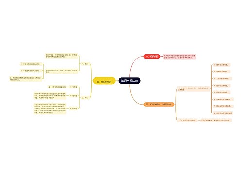 知识产权法①思维导图