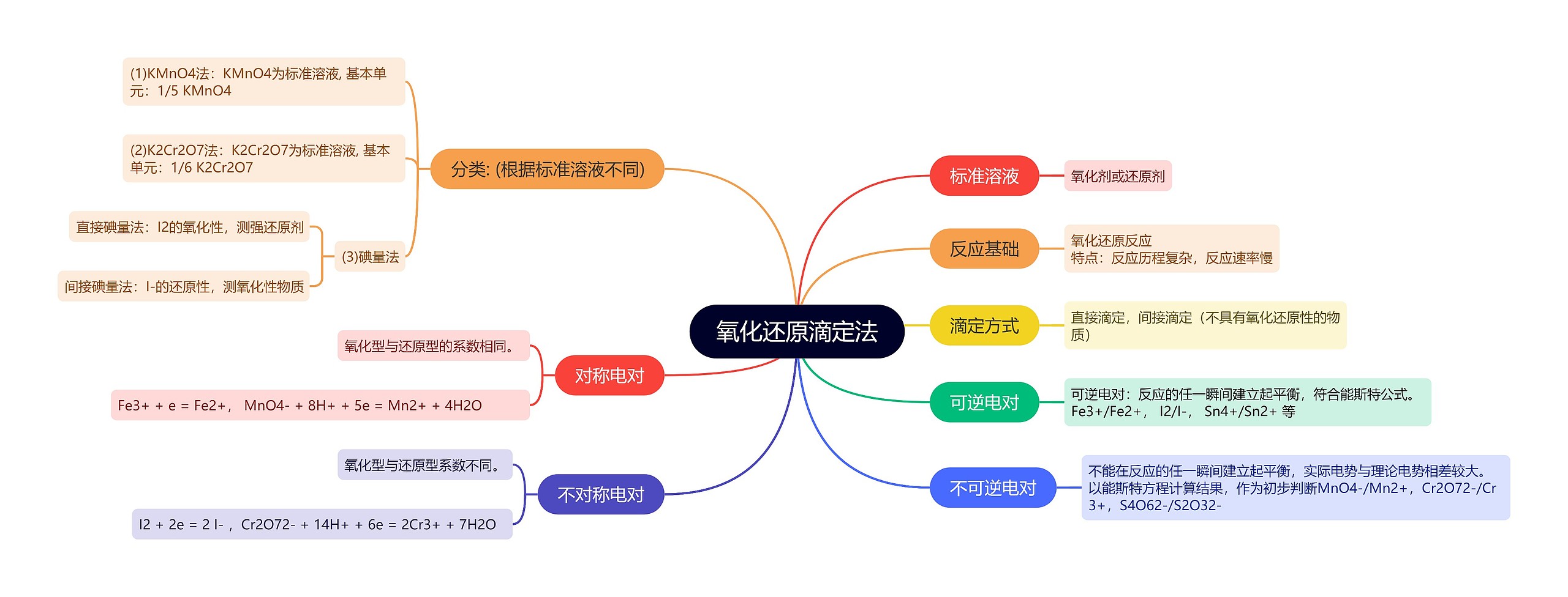 分析化学氧化还原滴定法的思维导图