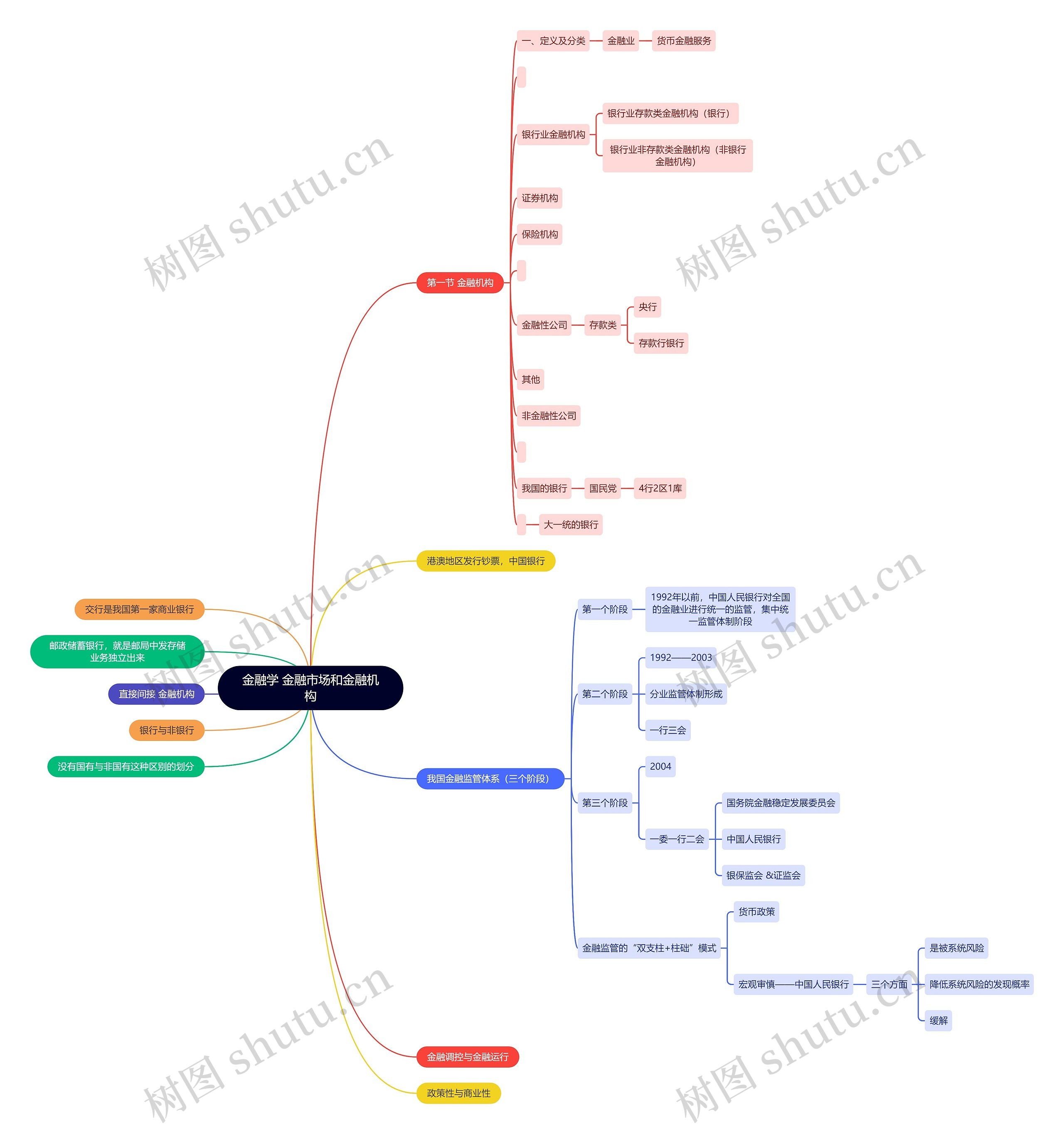 读书笔记《金融学》 金融市场和金融机构思维导图