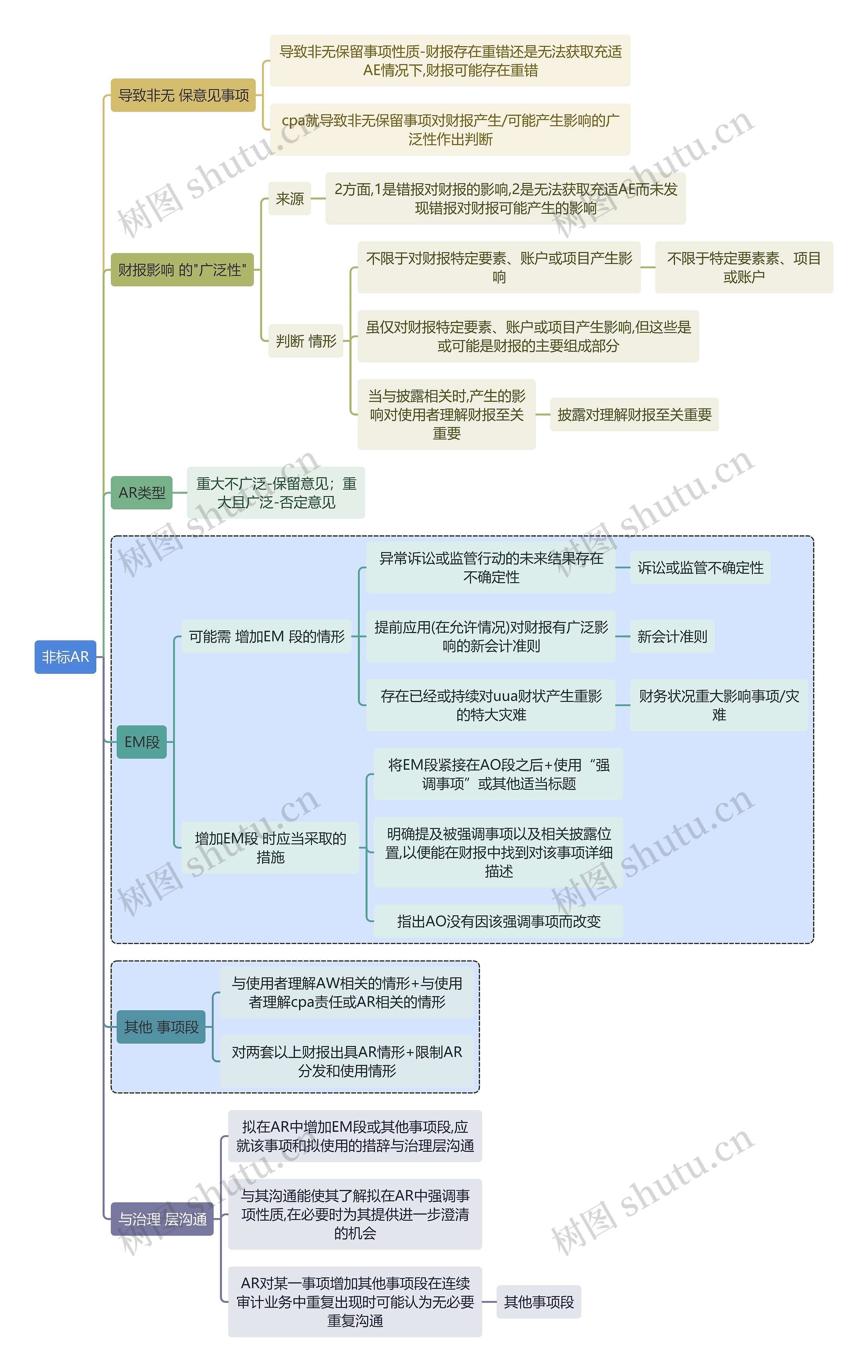 财务审计非标AR思维导图