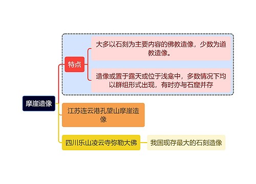 建筑学知识摩崖造像思维导图