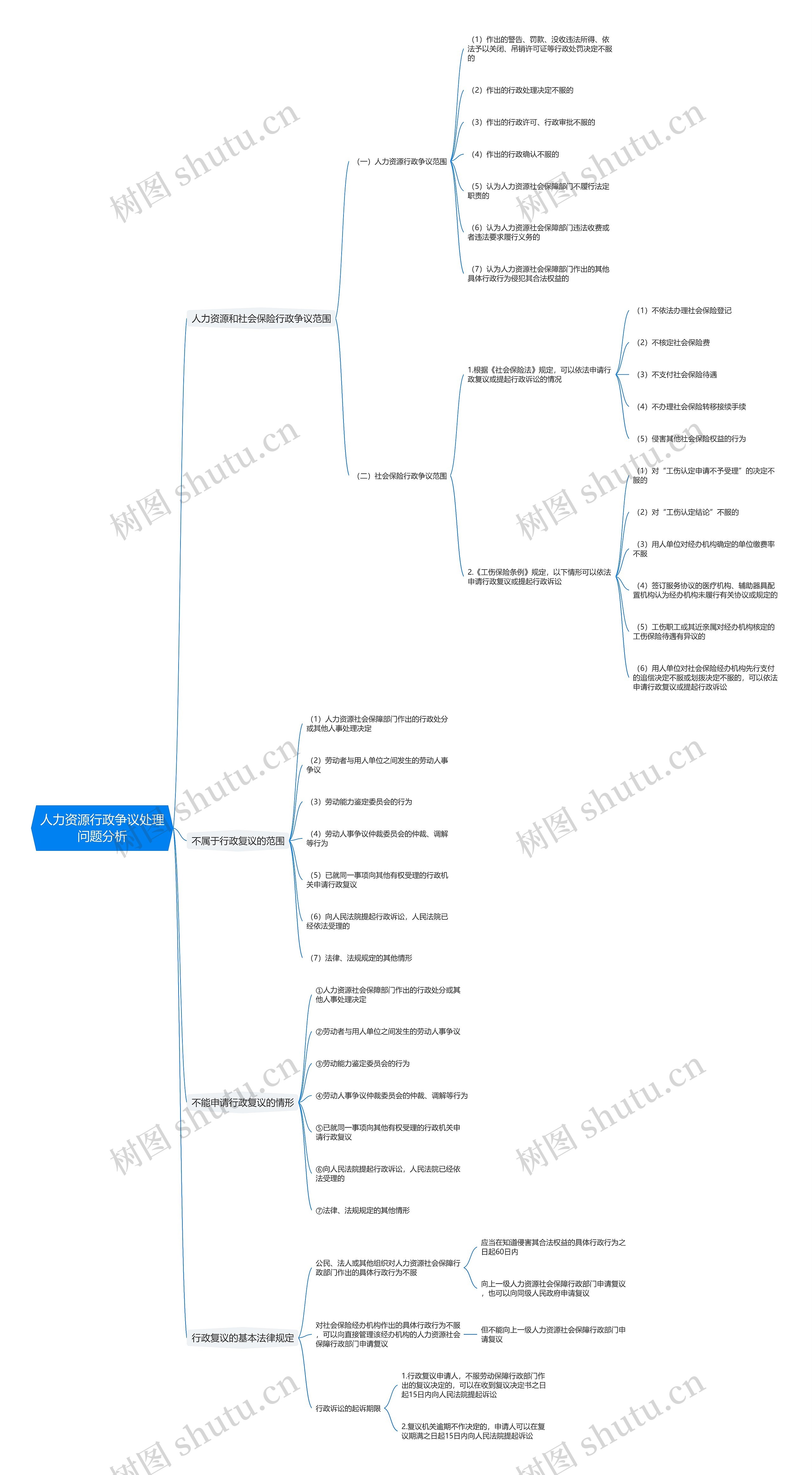 人力资源行政争议处理问题分析思维导图
