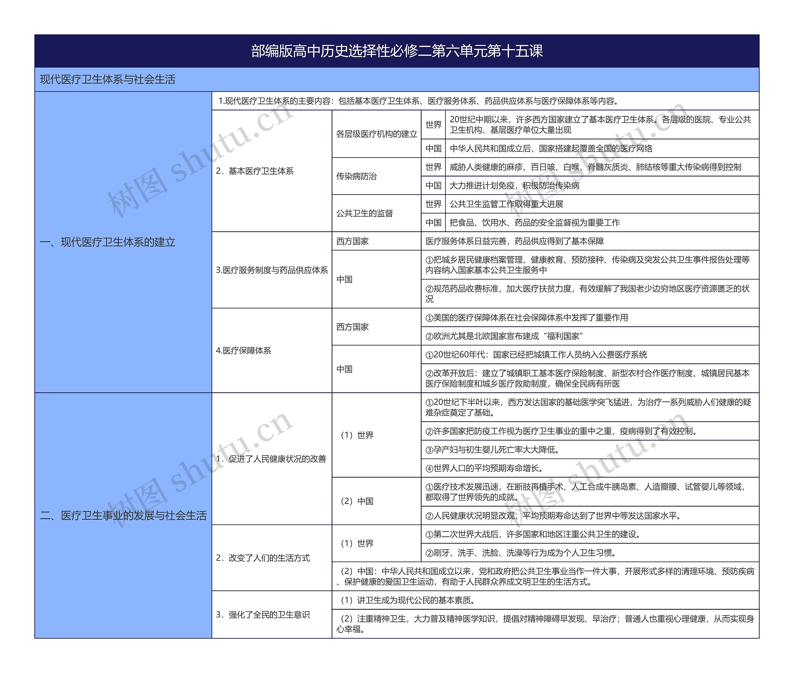 部编版高中历史选择性必修二第六单元第十五课