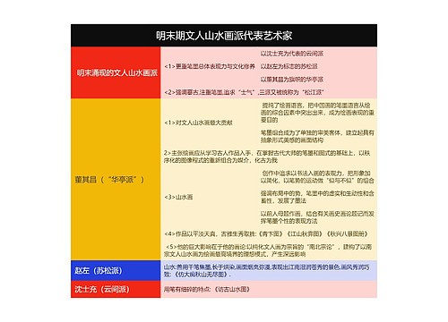 明末期文人山水画派代表艺术家