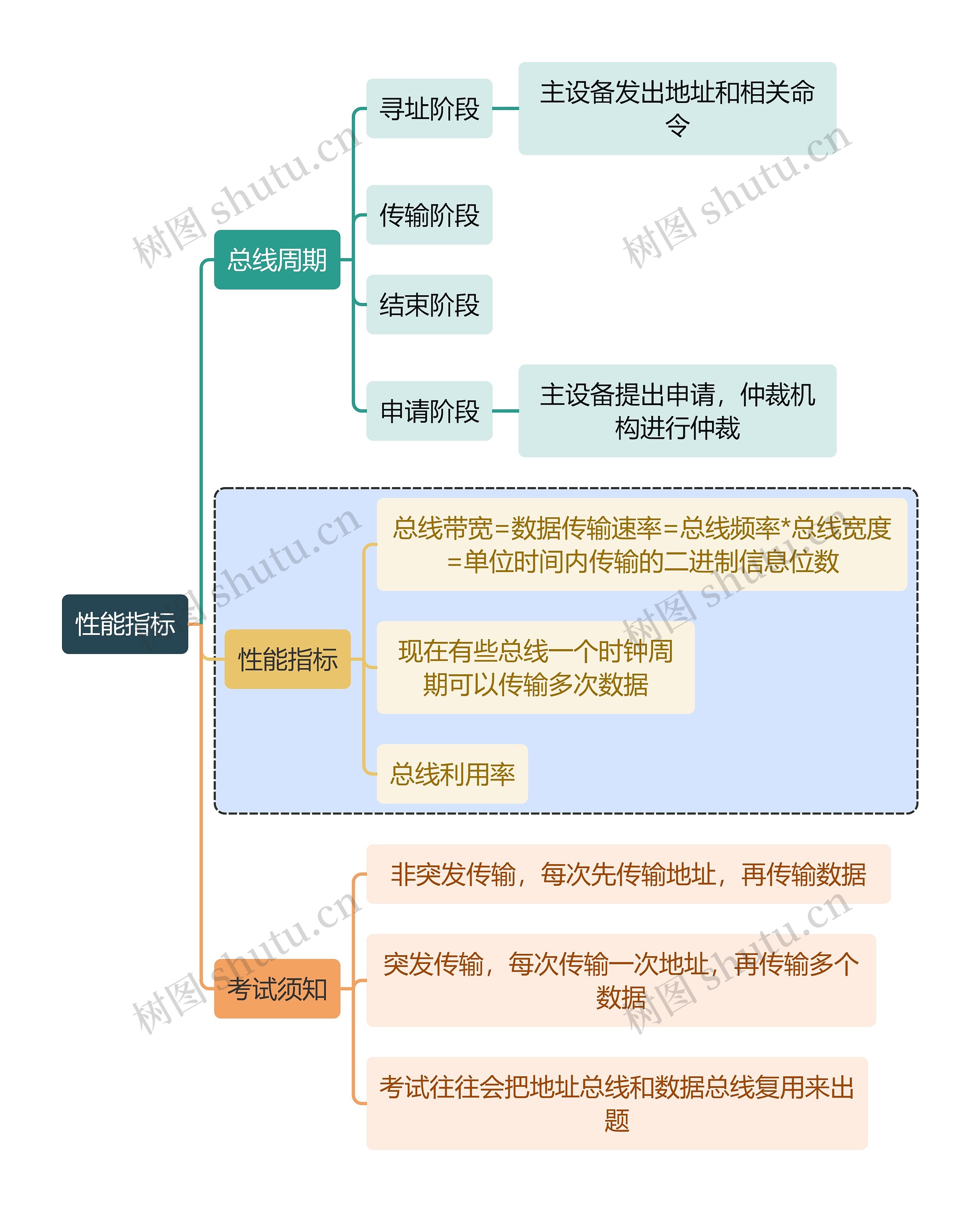 计算机知识性能指标思维导图