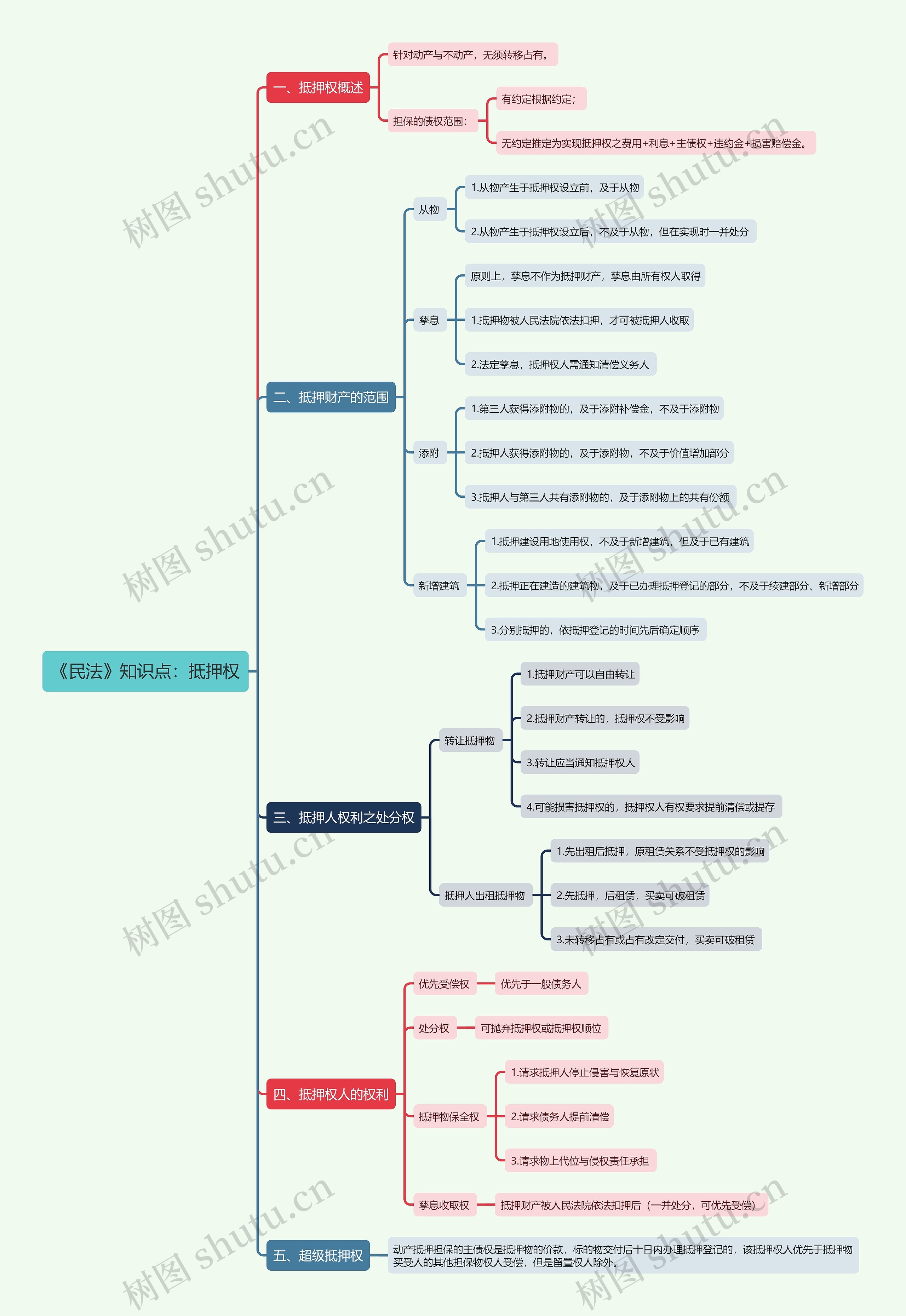 《民法》知识点：抵押权思维导图