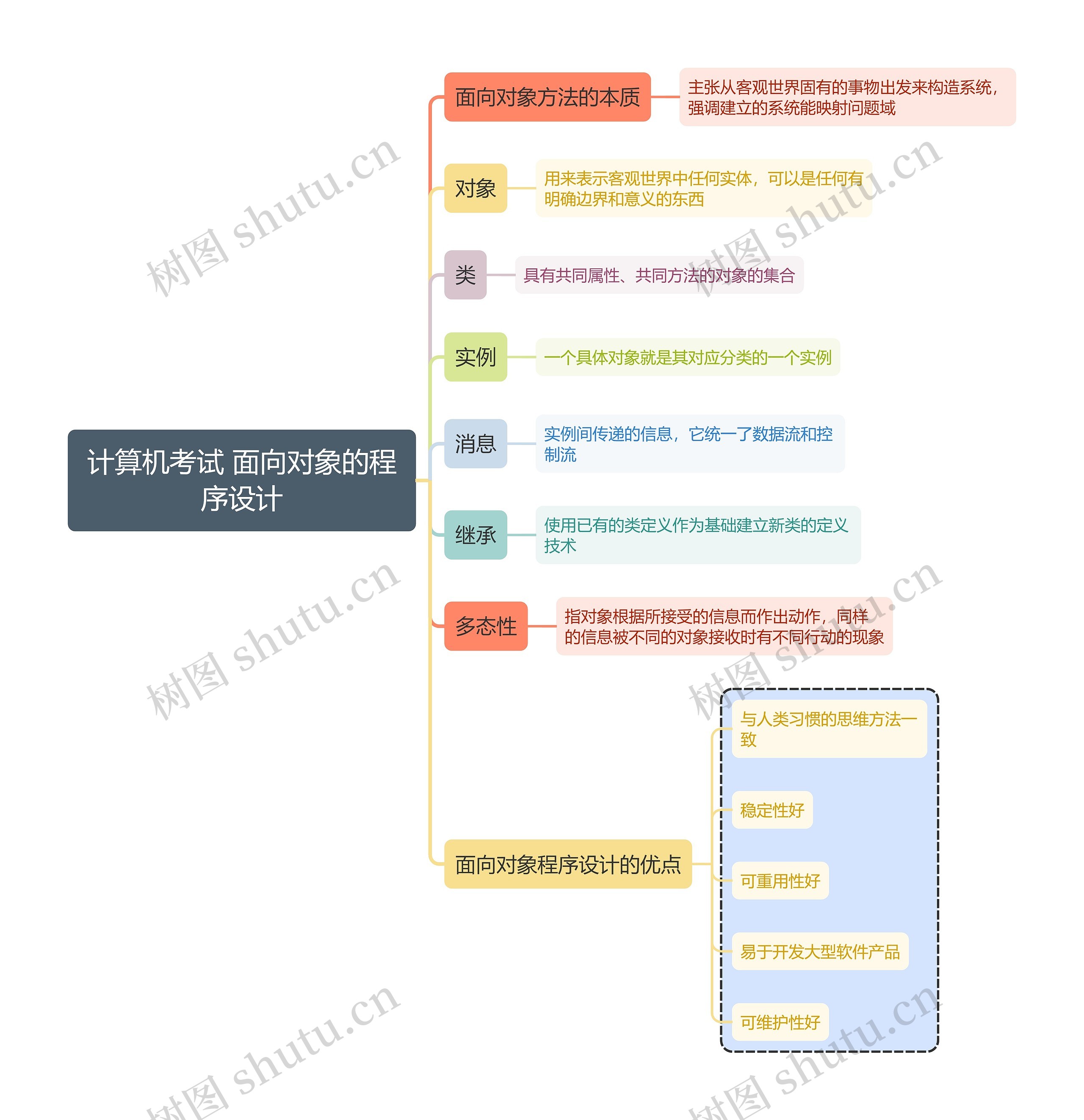 计算机考试 面向对象的程序设计