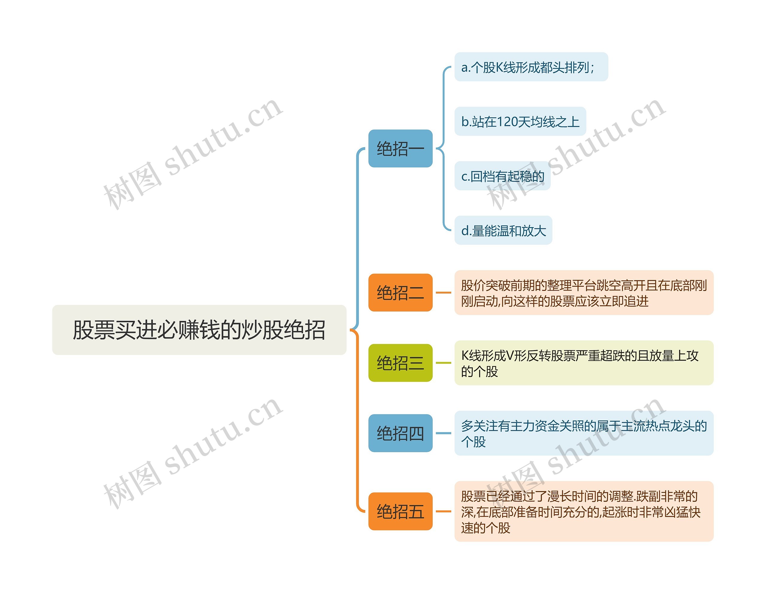 股票买进必赚钱的炒股绝招