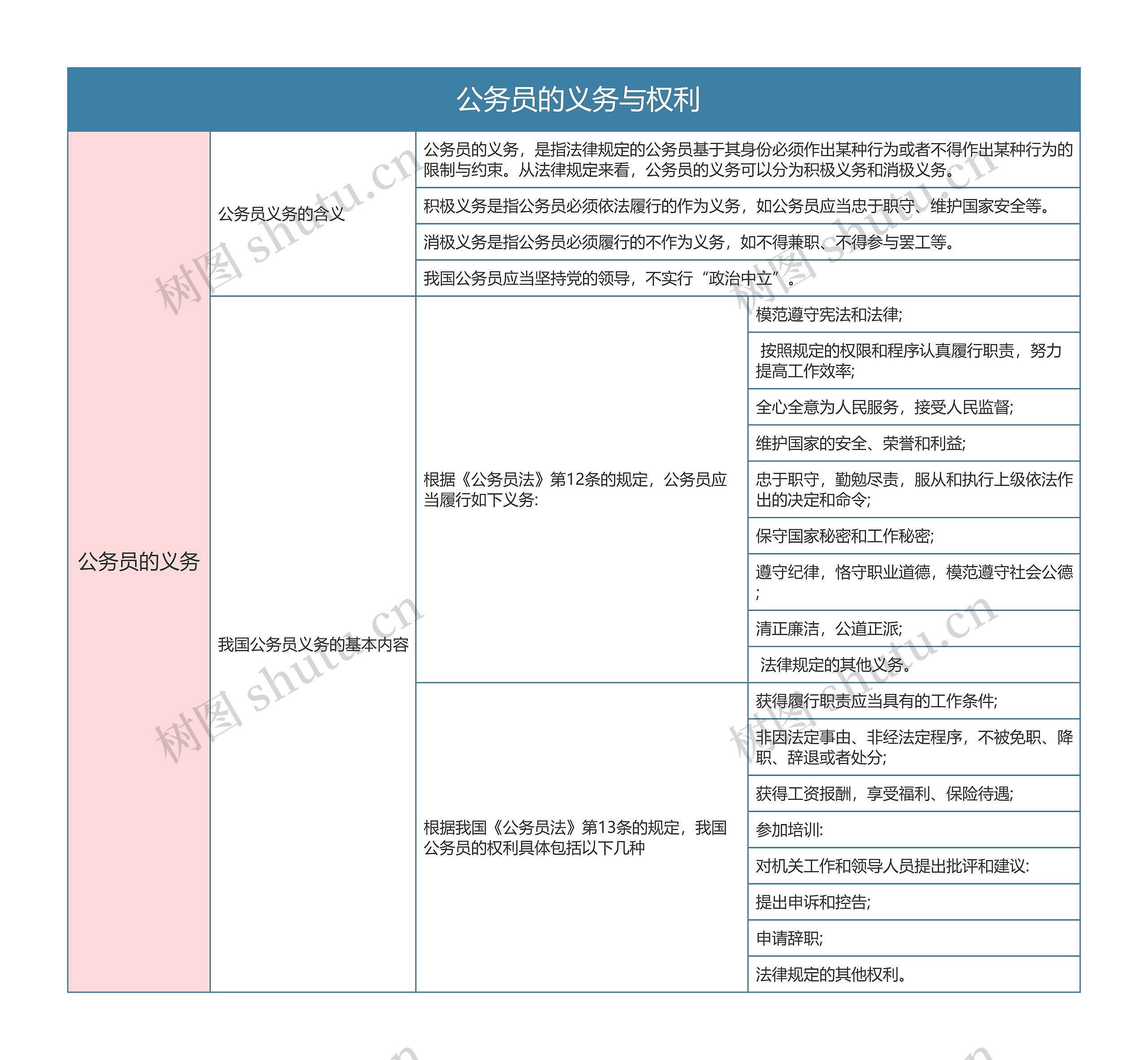 行政法与行政诉讼法   公务员的义务与权利思维导图