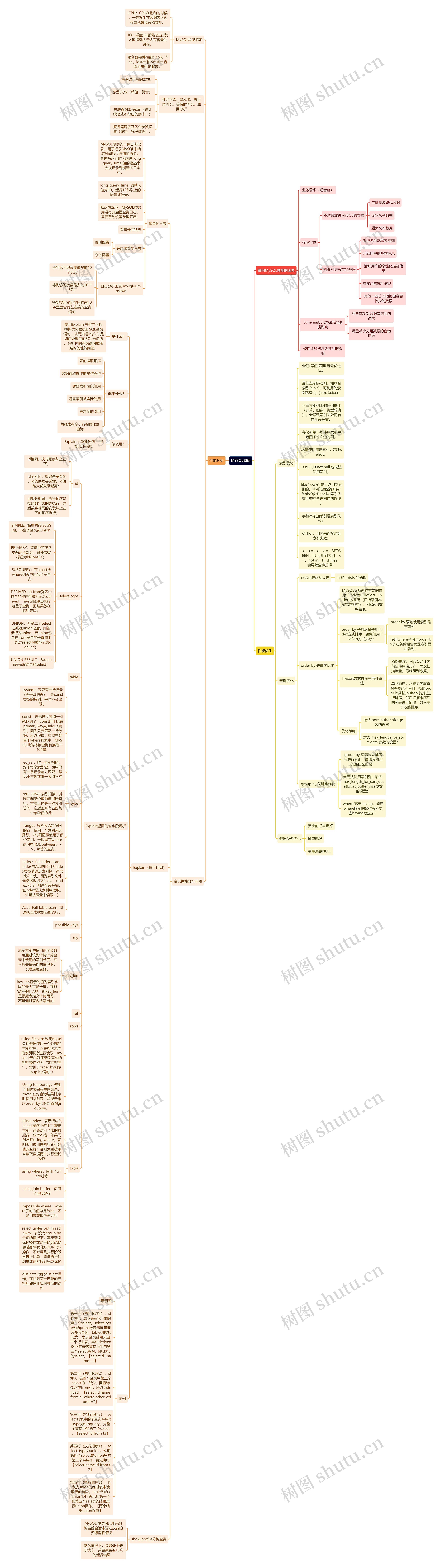 MYSQL调优思维导图