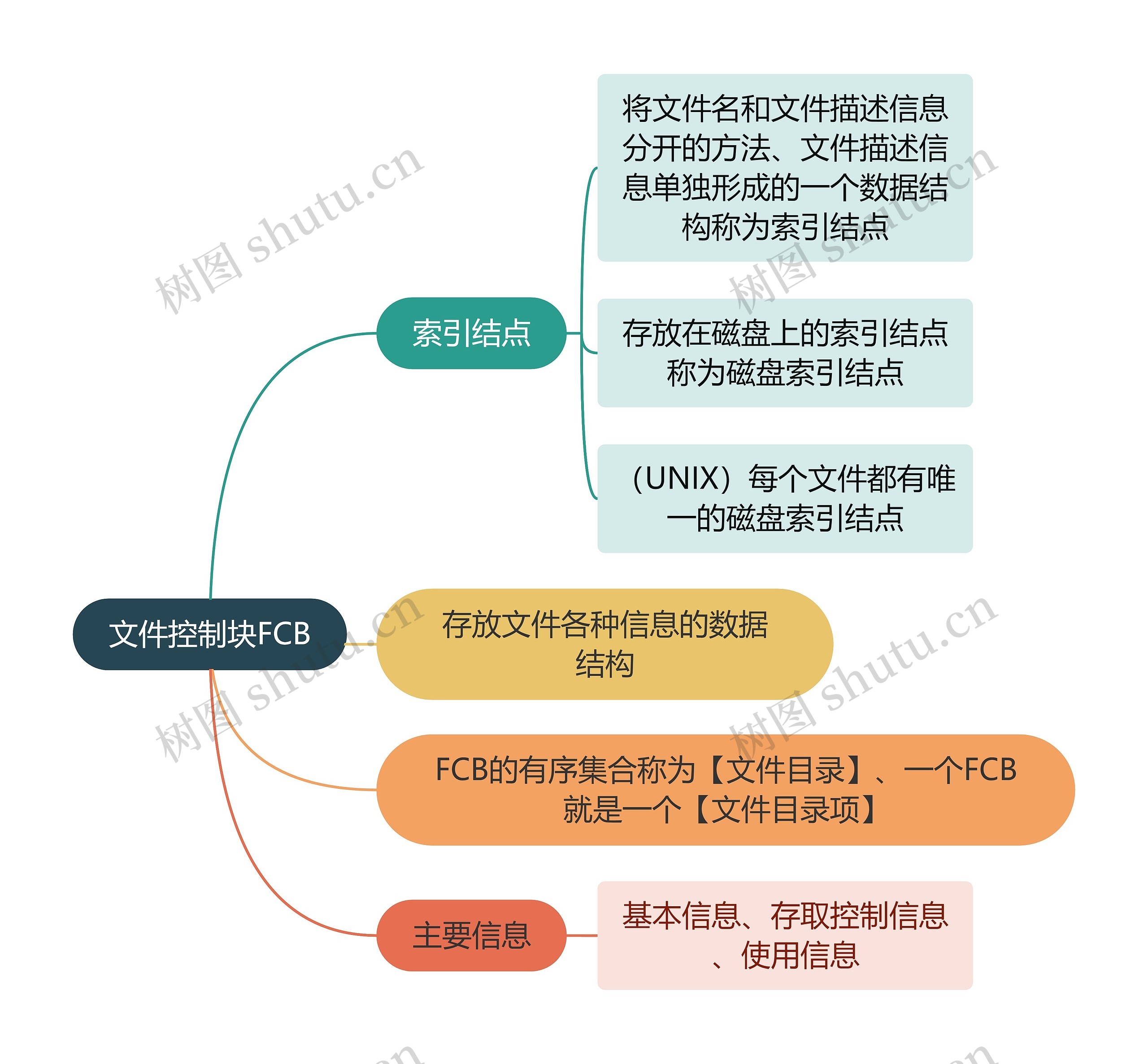 计算机知识文件控制块FCB思维导图