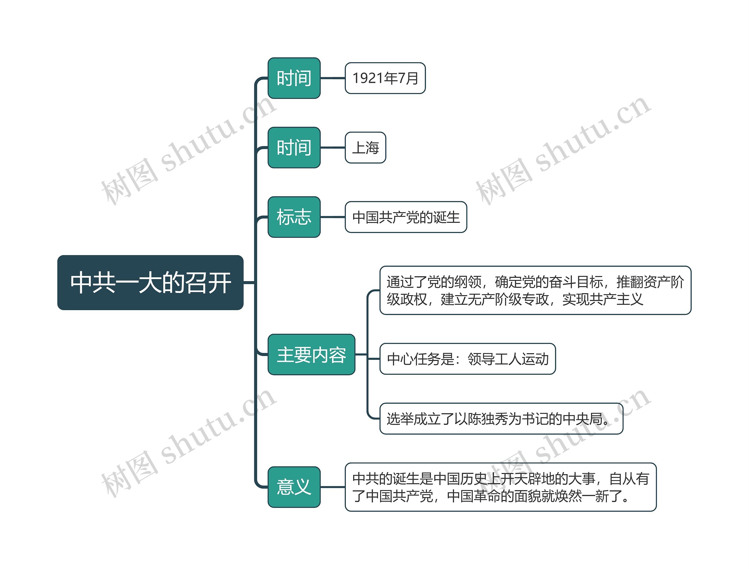 八年级上册历史中共一大的召开的思维导图